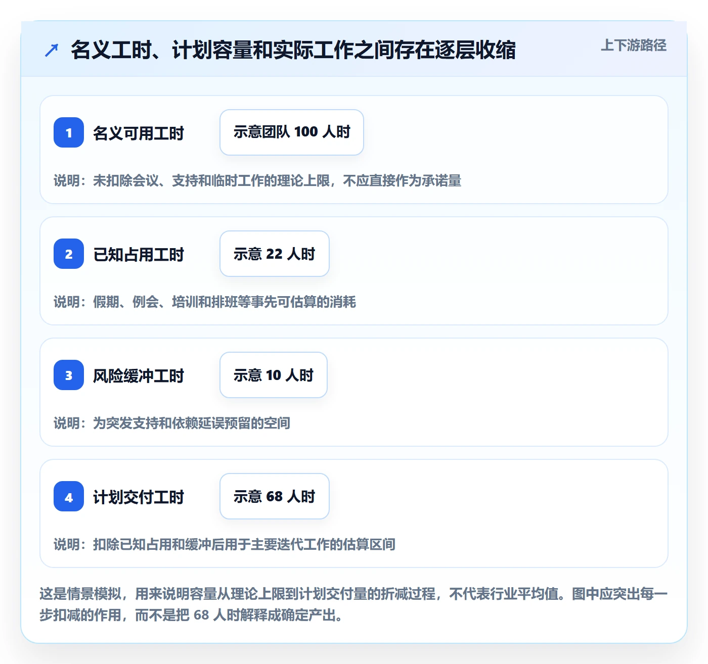 迭代容量管理指南：项目负责人如何做好迭代管理，入门指南全流程