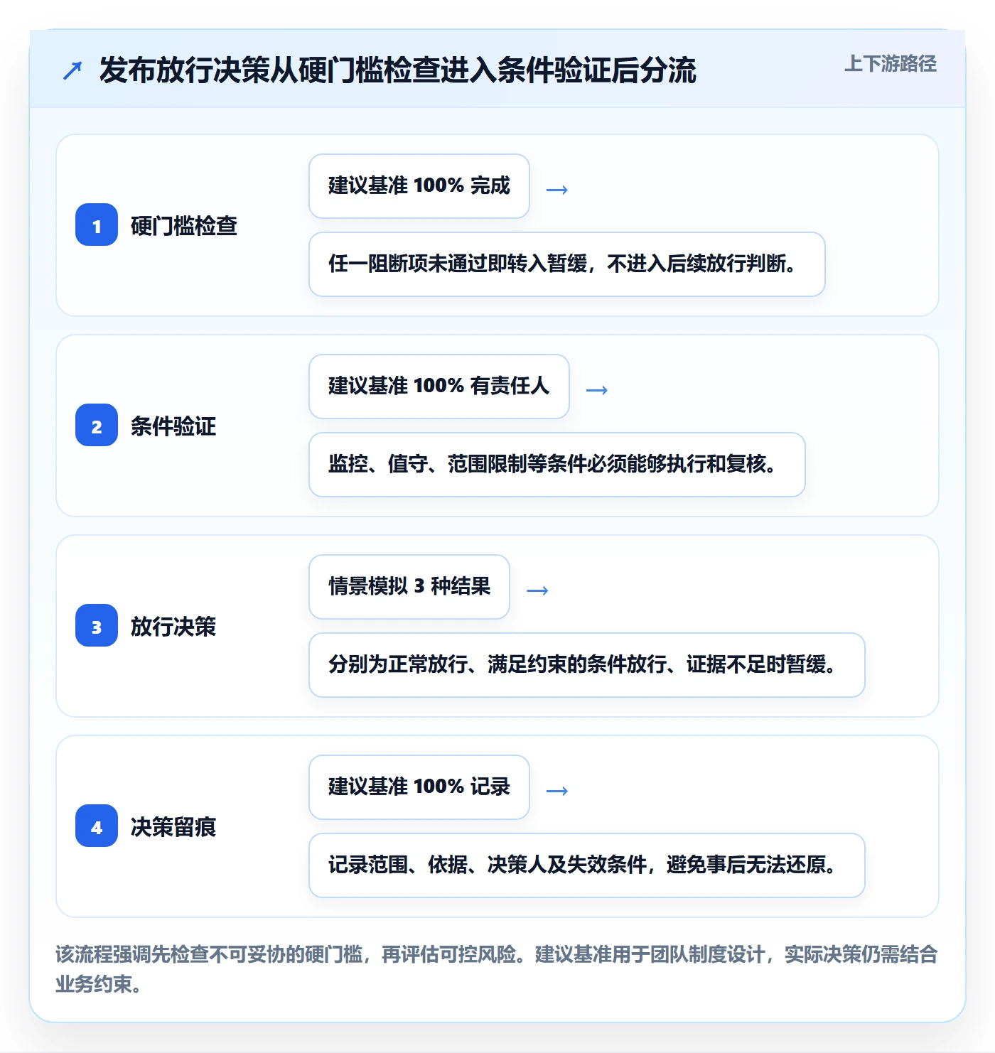 发布检查管理方法大全:项目负责人发布管理入门指南落地清单