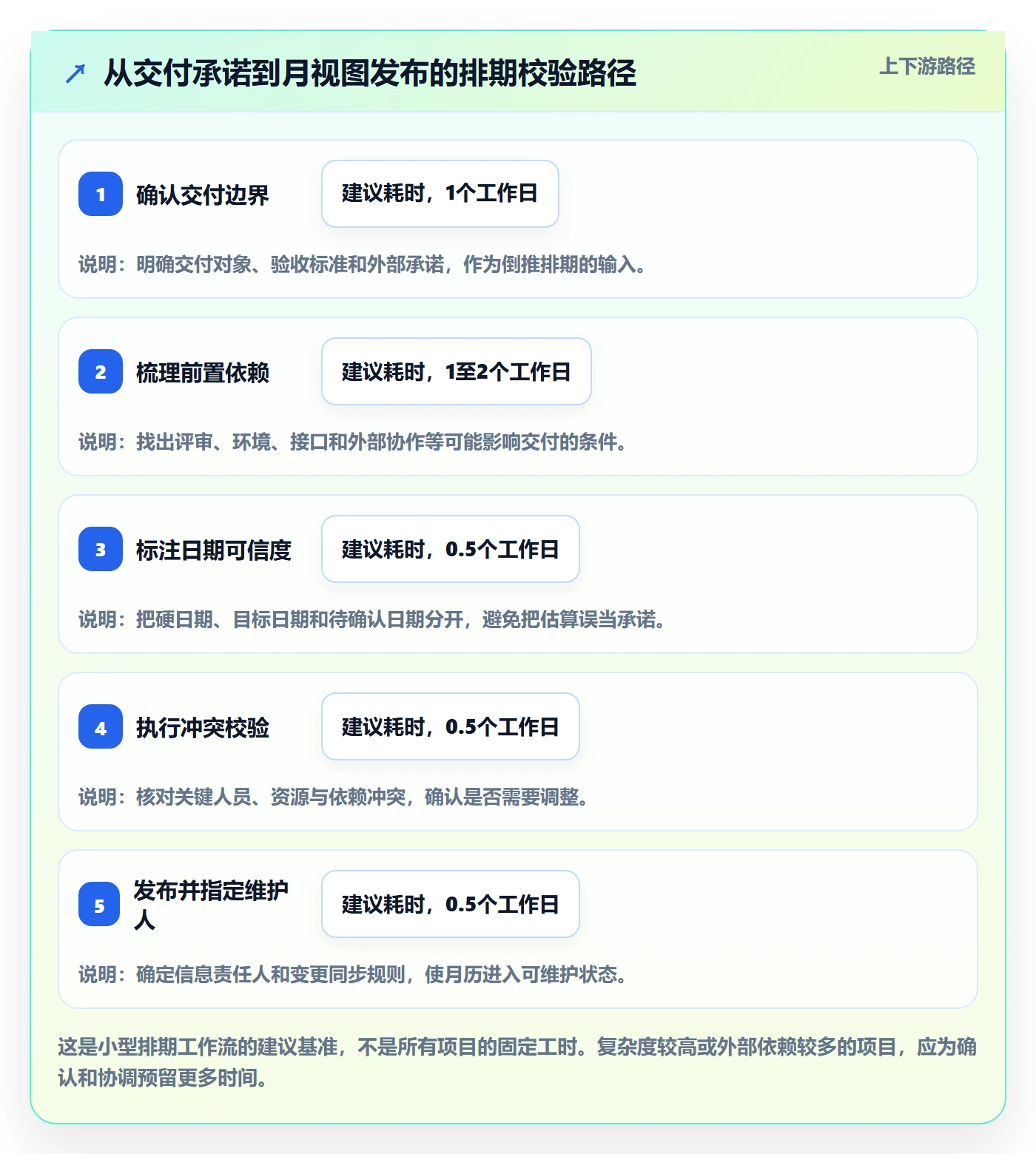月视图实操方法:项目经理提升日历视图效率的流程优化方法与模板