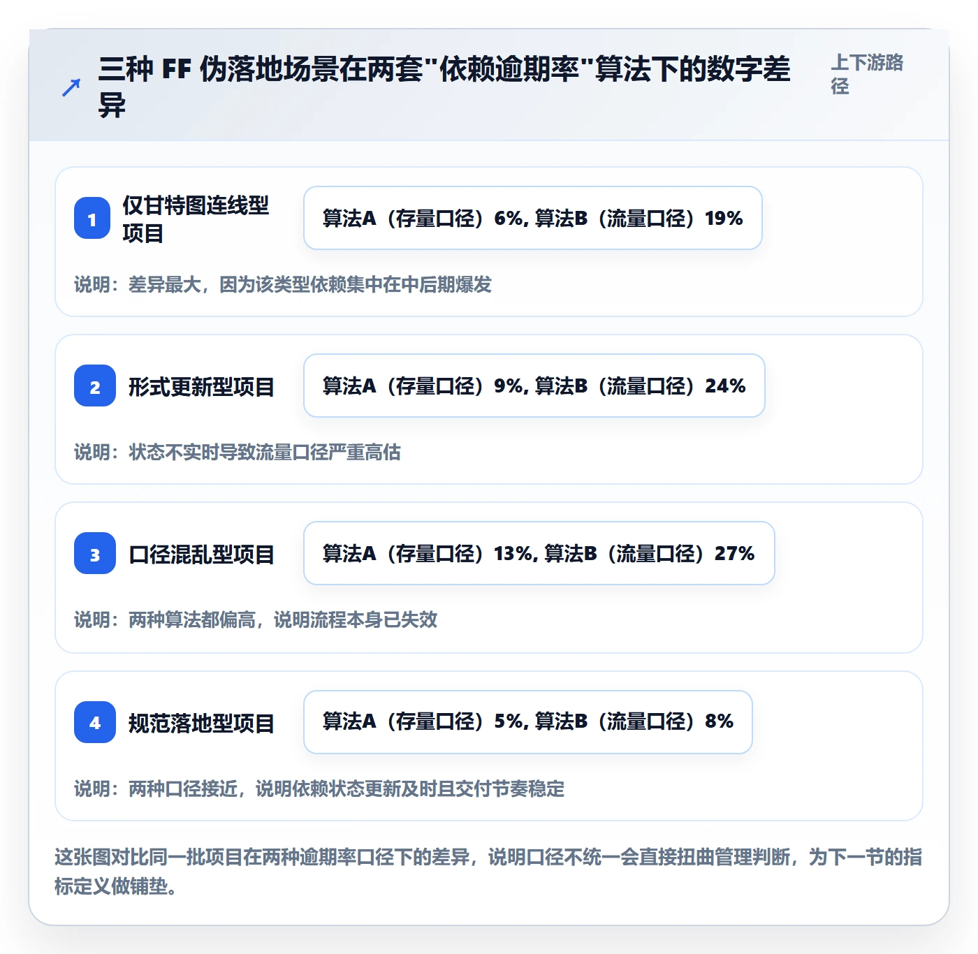 FF流程与规范：项目经理任务依赖落地方案关键指标