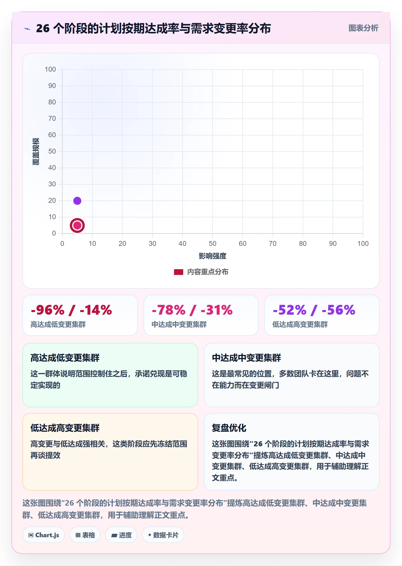 阶段计划流程与规范:项目经理项目规划数据分析关键指标