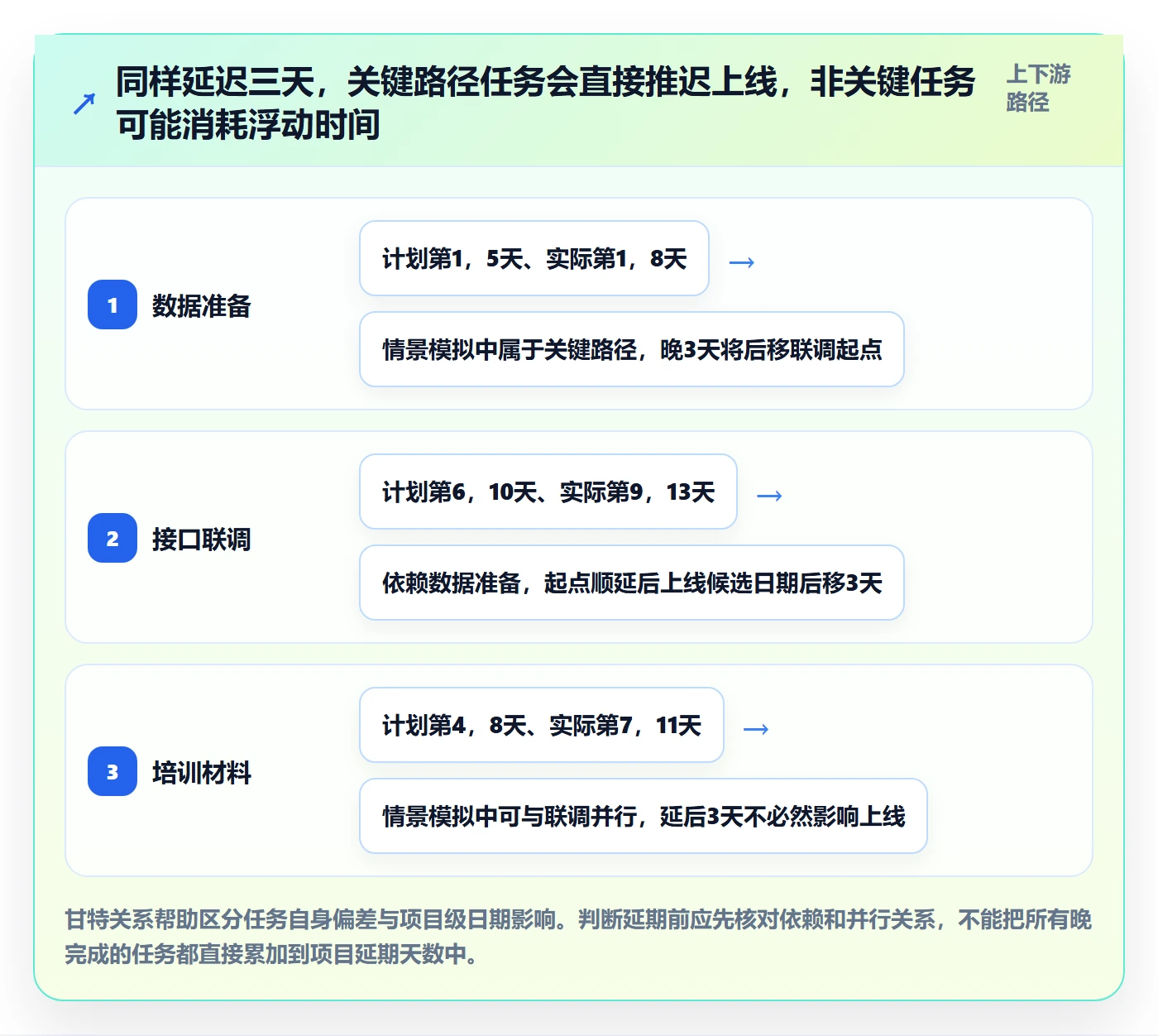 延期怎么做？项目经理入门指南：延期管理从0到1
