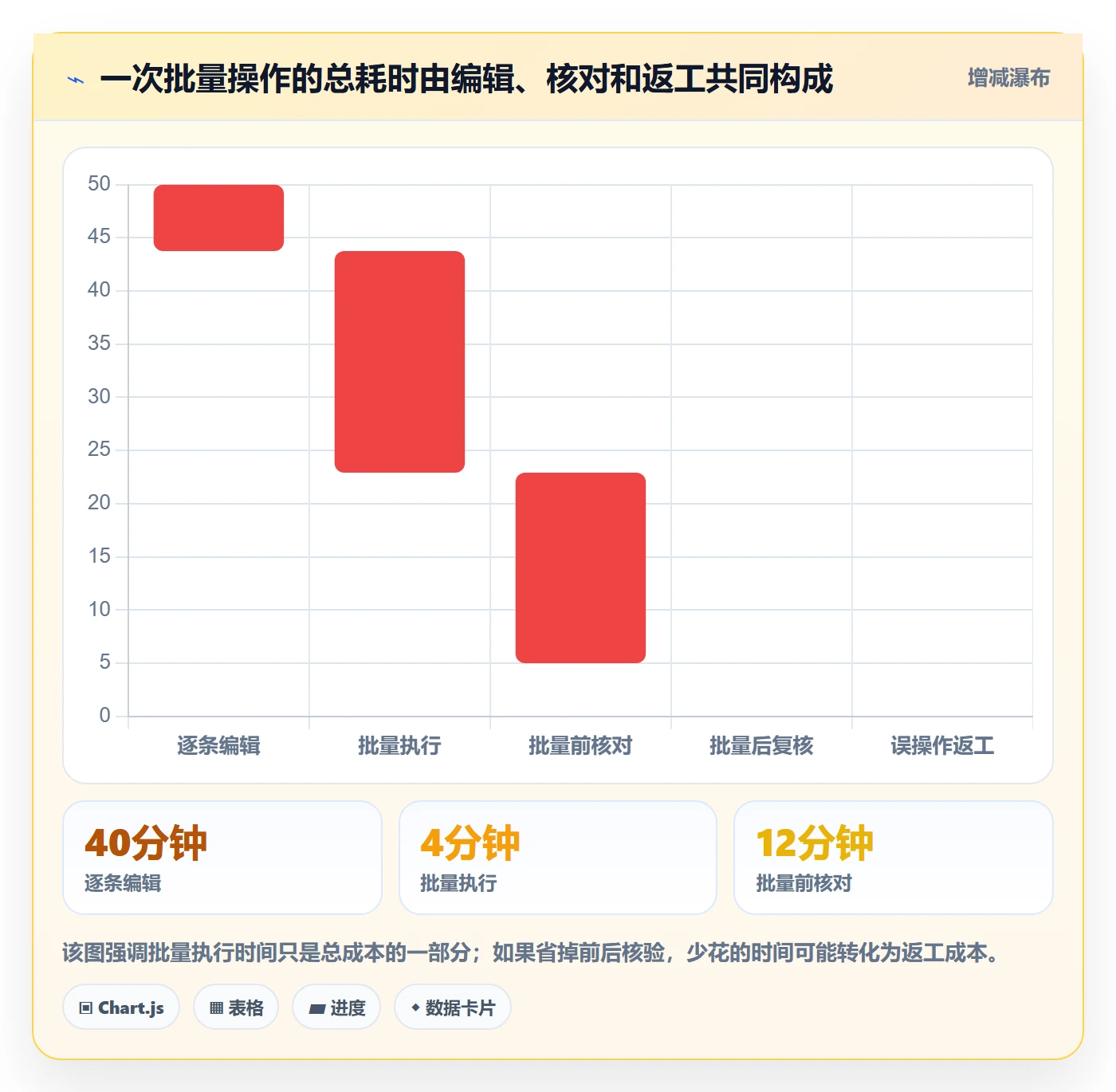 列表视图批量操作全流程：项目经理数据分析与一文讲清