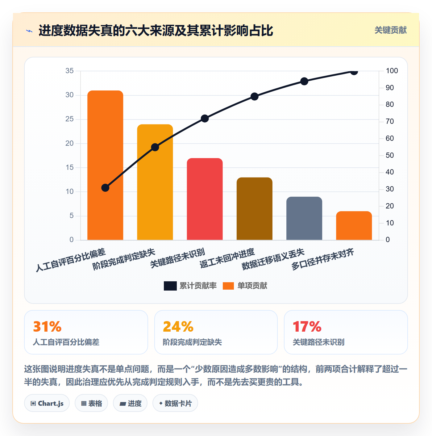 阶段进度管理方法大全:企业管理者进度管理数据分析落地清单