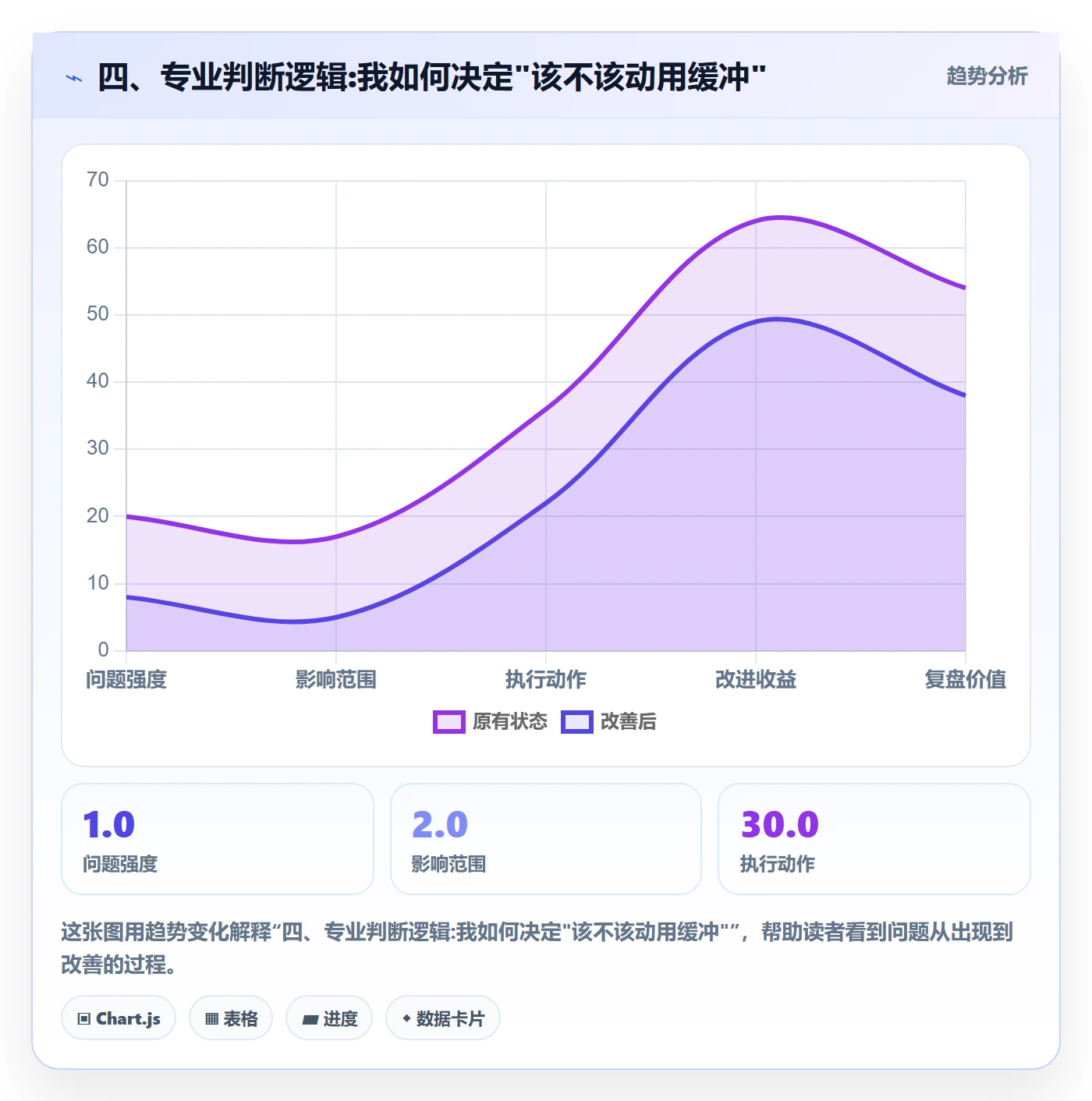 四、专业判断逻辑:我如何决定"该不该动用缓冲"