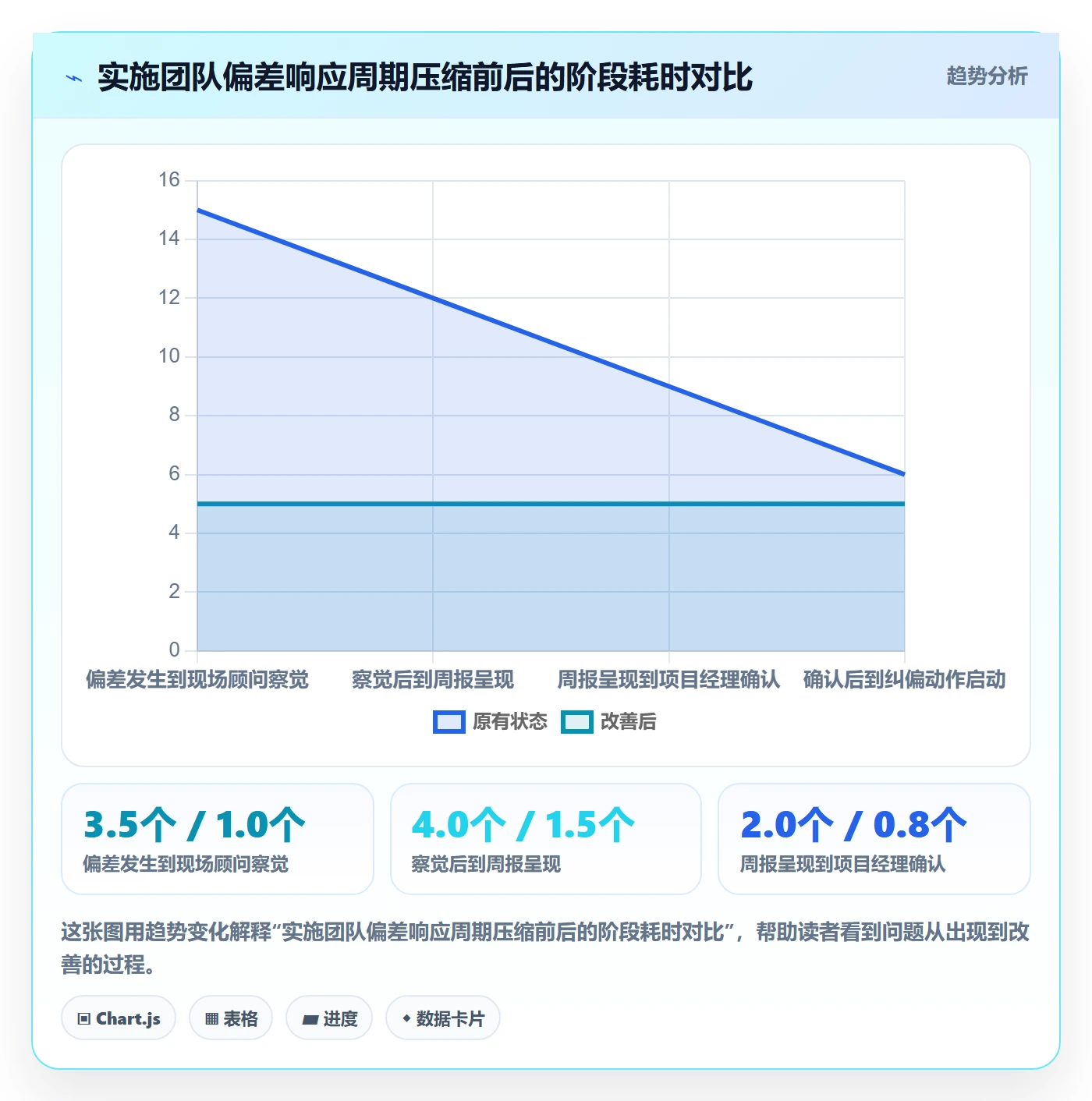进度偏差落地方案：实施团队开展进度管理的效率提升案例解析