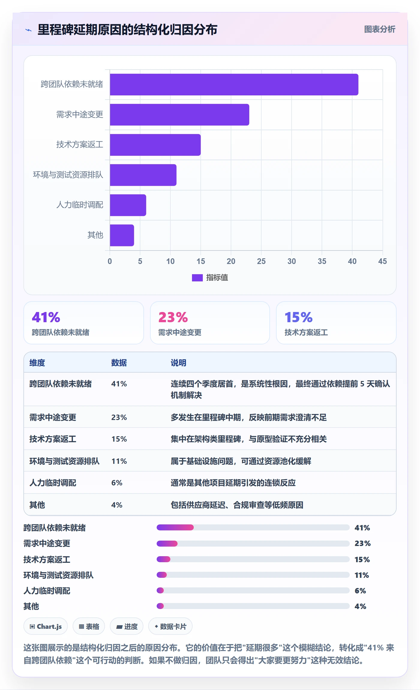 里程碑最佳实践：研发团队里程碑数据分析，常见问题