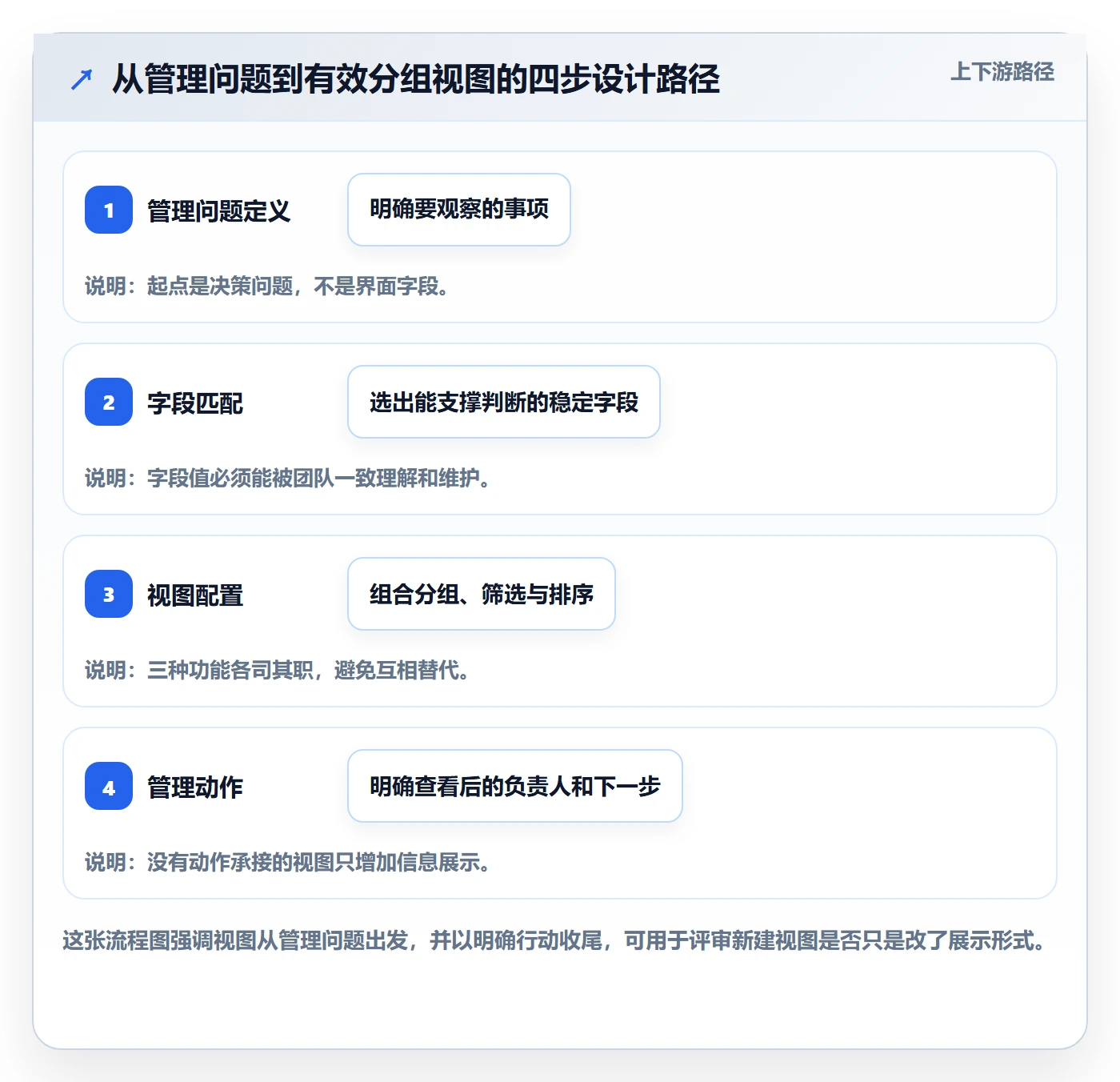 分组管理方法大全：企业管理者列表视图入门指南落地清单