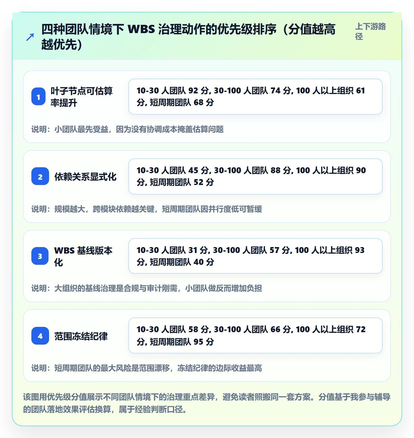 项目范围如何做好WBS?研发团队数据分析与操作步骤