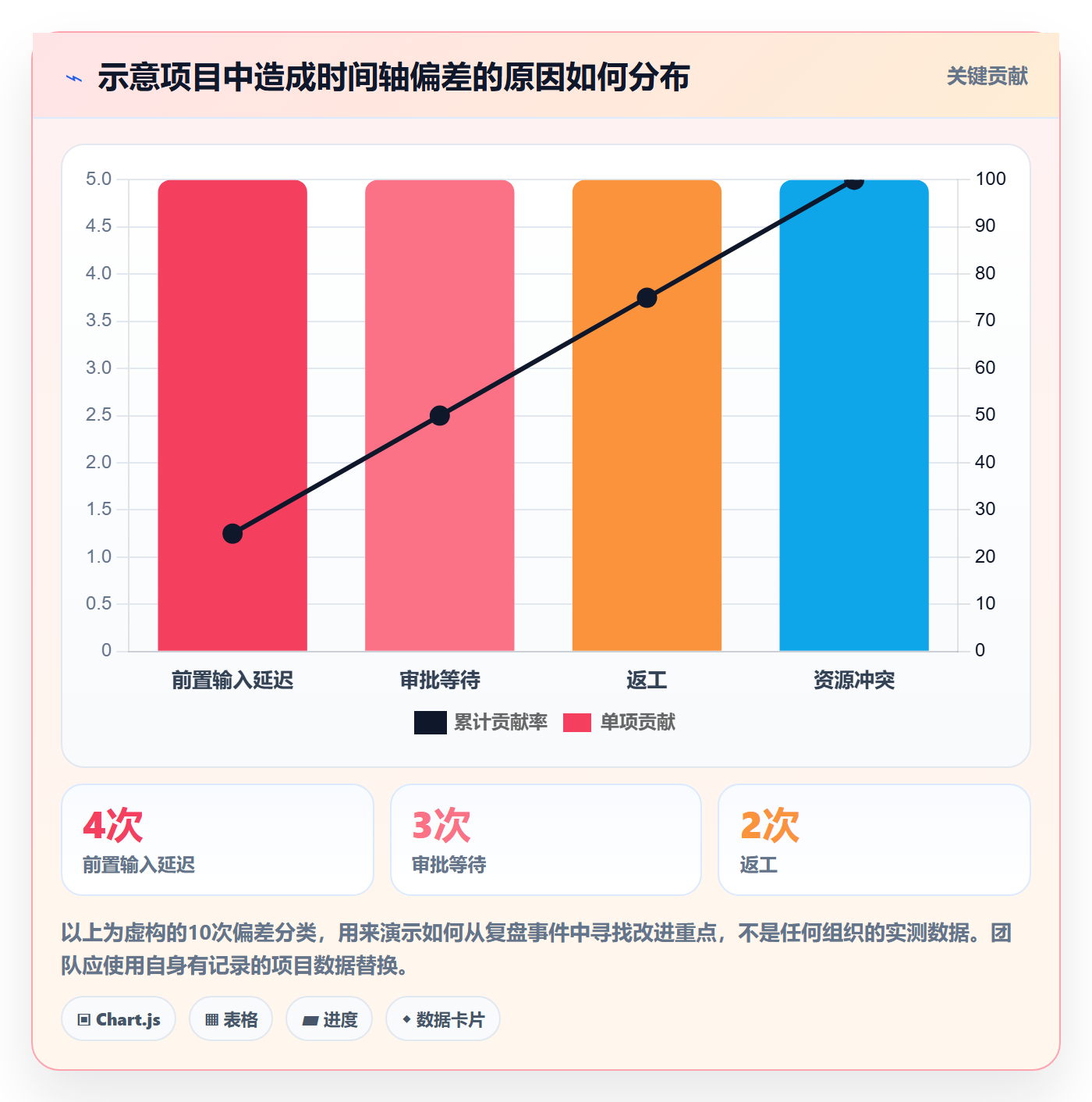 时间轴管理方法大全:实施团队甘特图落地方案落地清单