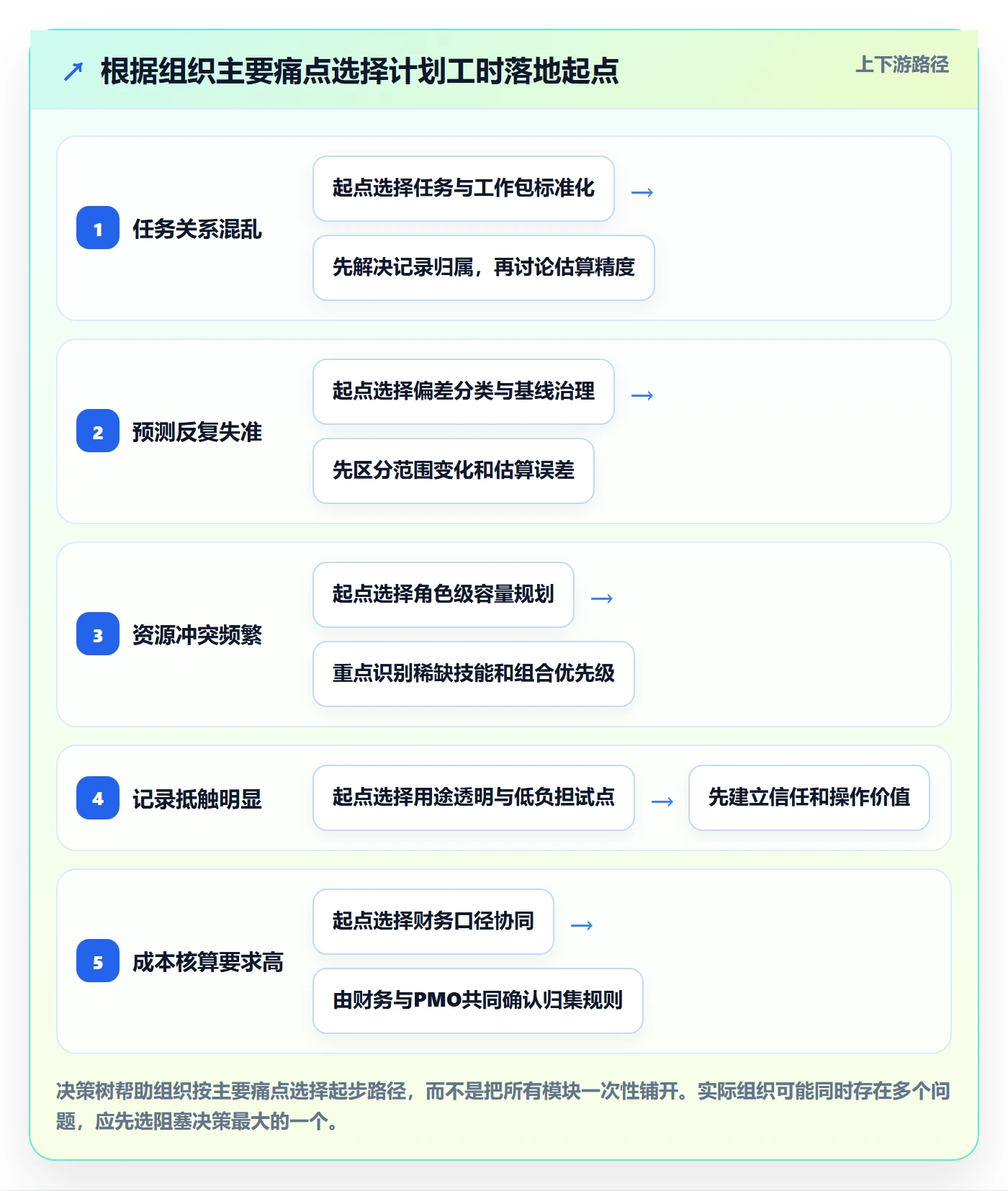 计划工时落地方案:PMO开展工时管理的协同管理案例解析