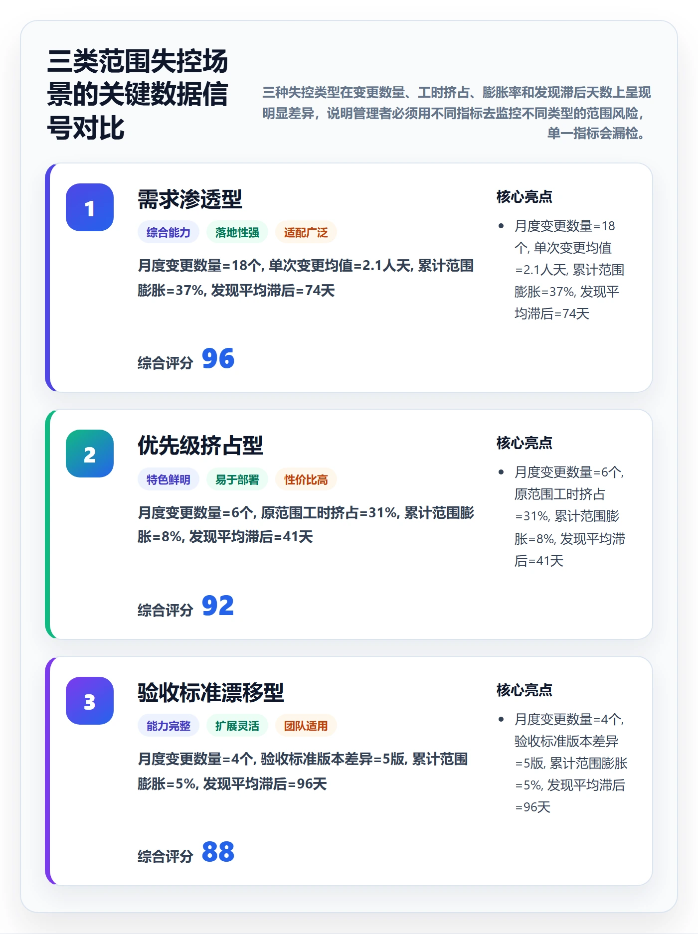 交付范围最佳实践：企业管理者项目范围数据分析，常见问题