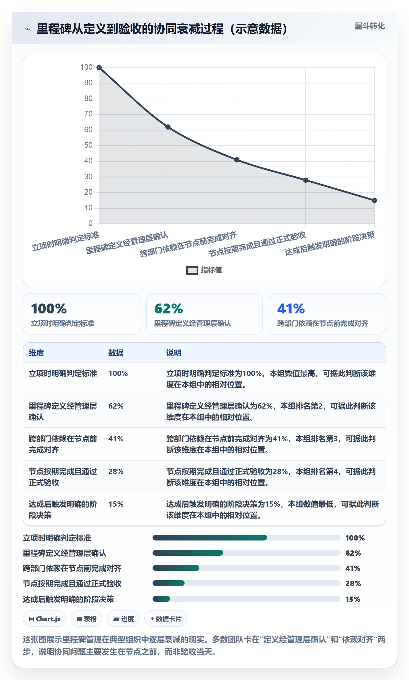 项目阶段如何做好里程碑？管理层协同管理与操作步骤