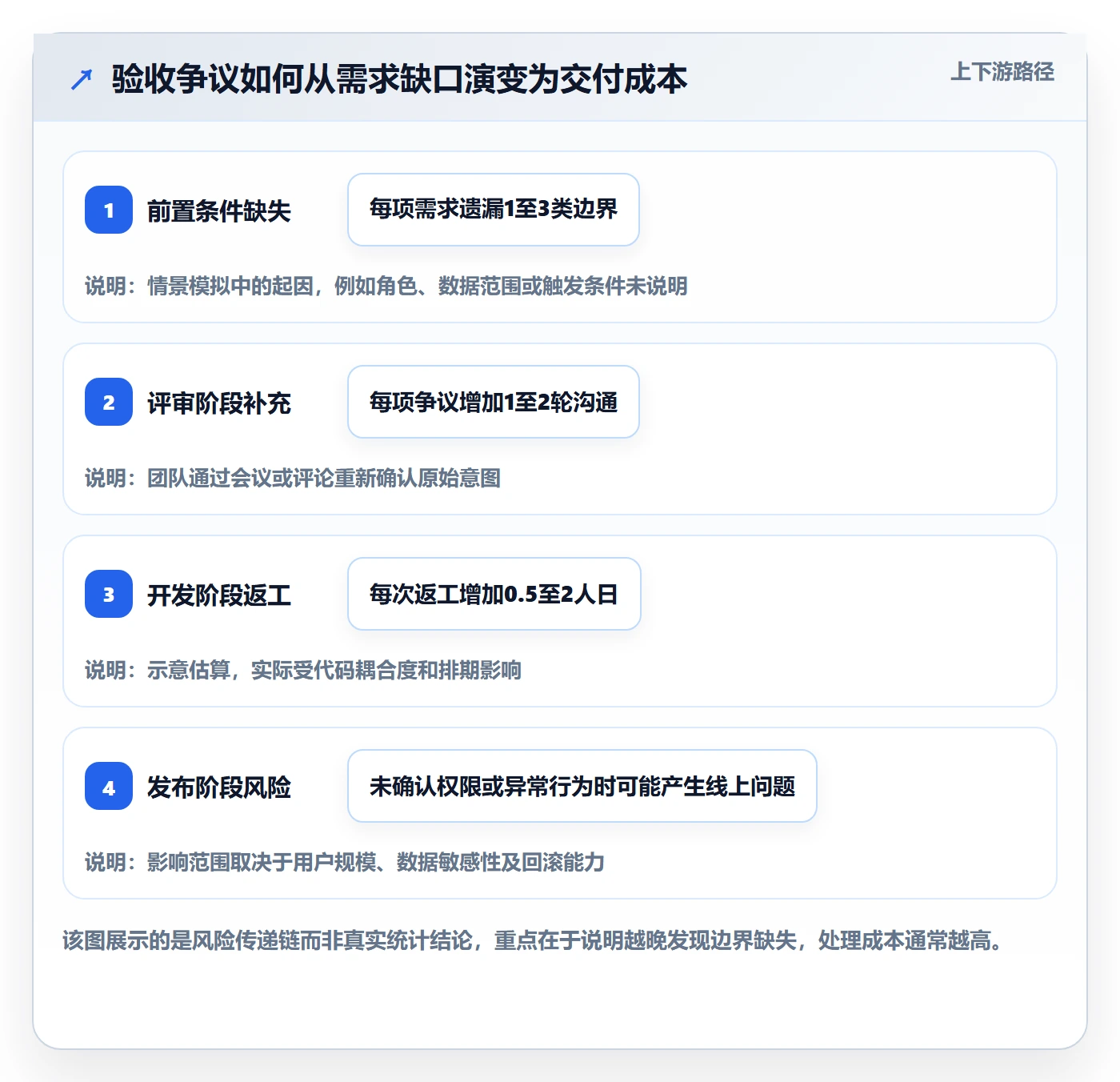 验收条件最佳实践：研发团队产品需求制度设计，常见问题