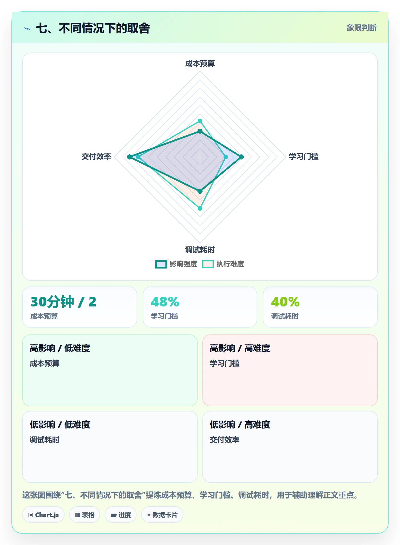 七、不同情况下的取舍