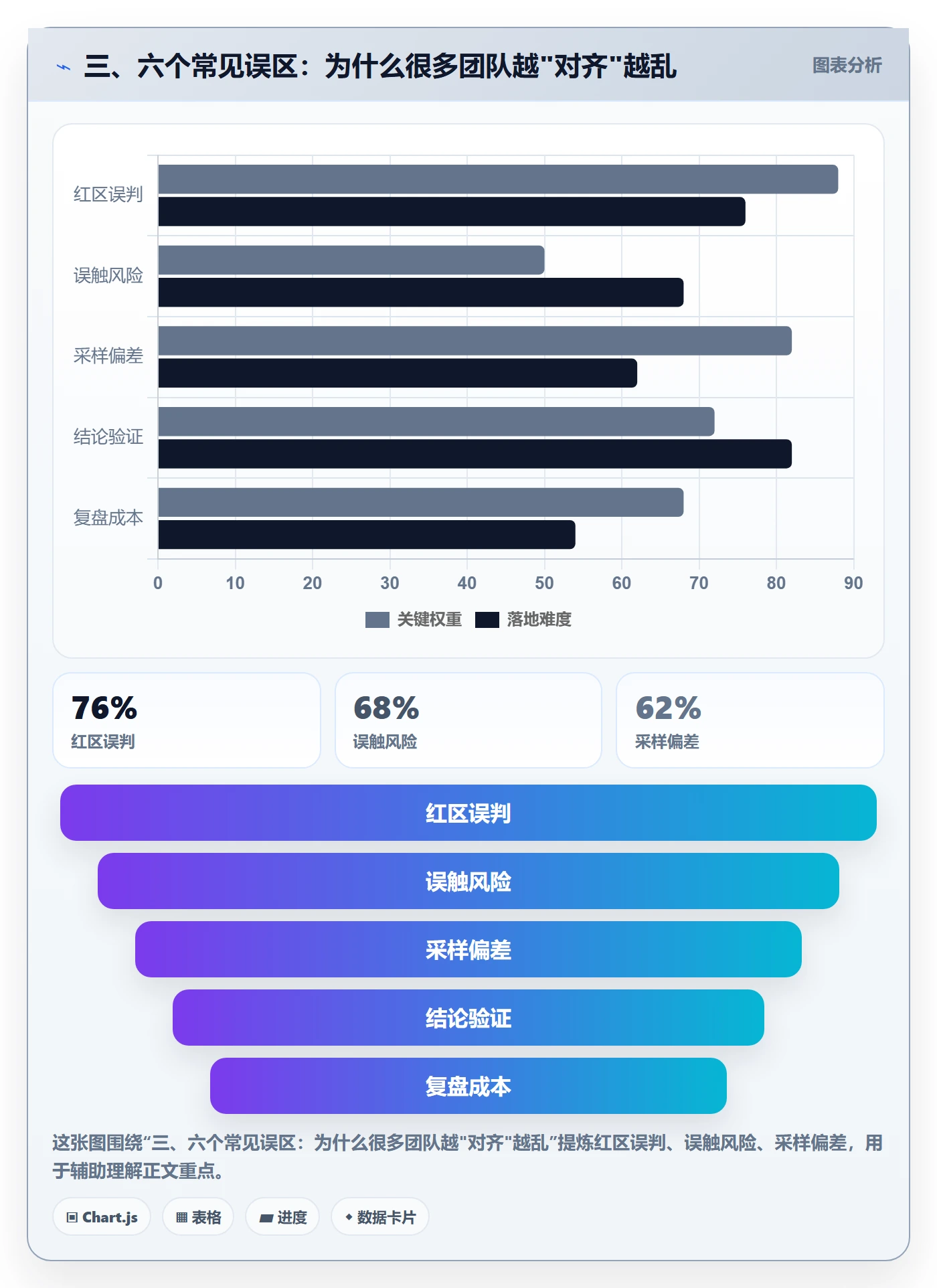 三、六个常见误区：为什么很多团队越"对齐"越乱