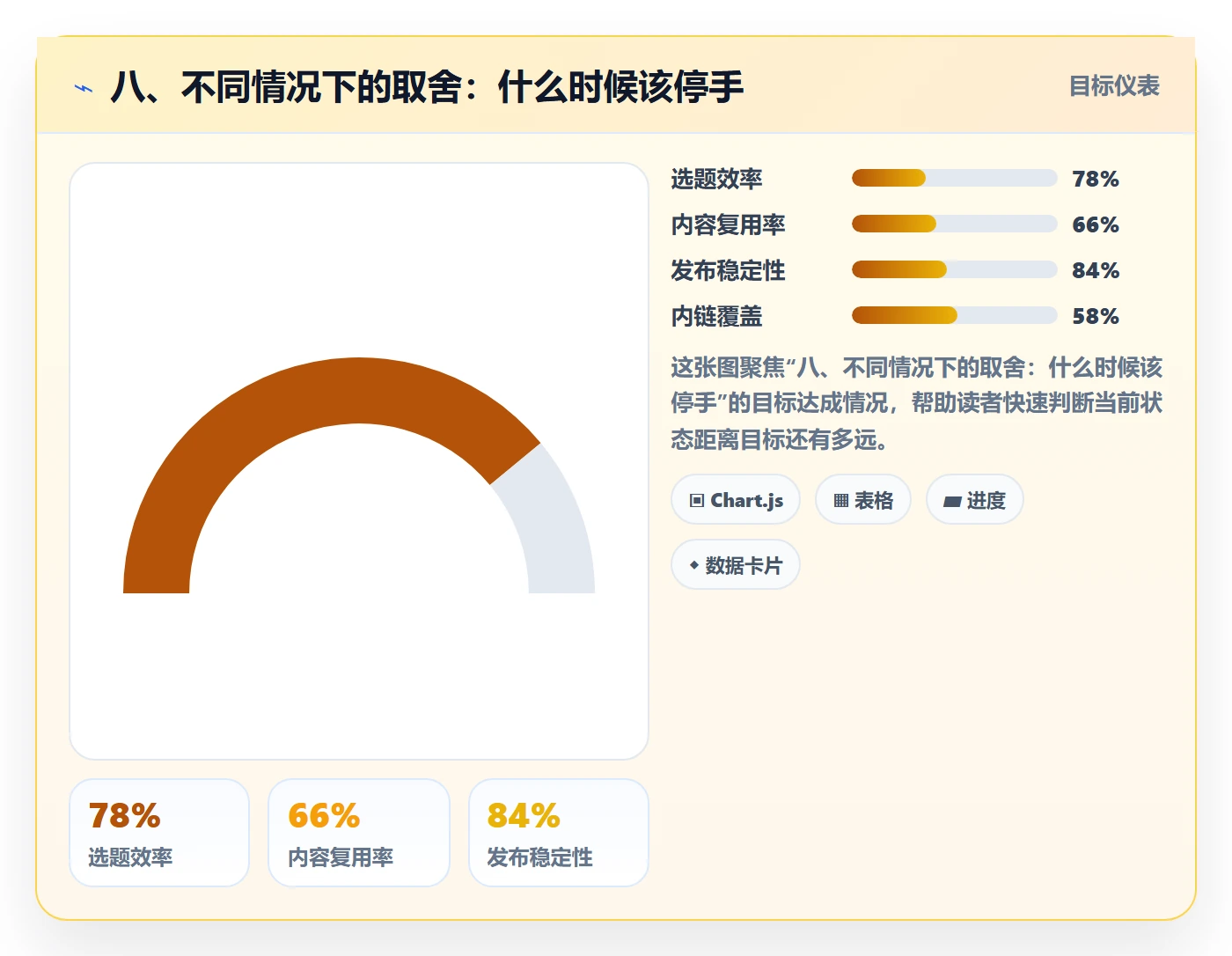 八、不同情况下的取舍：什么时候该停手