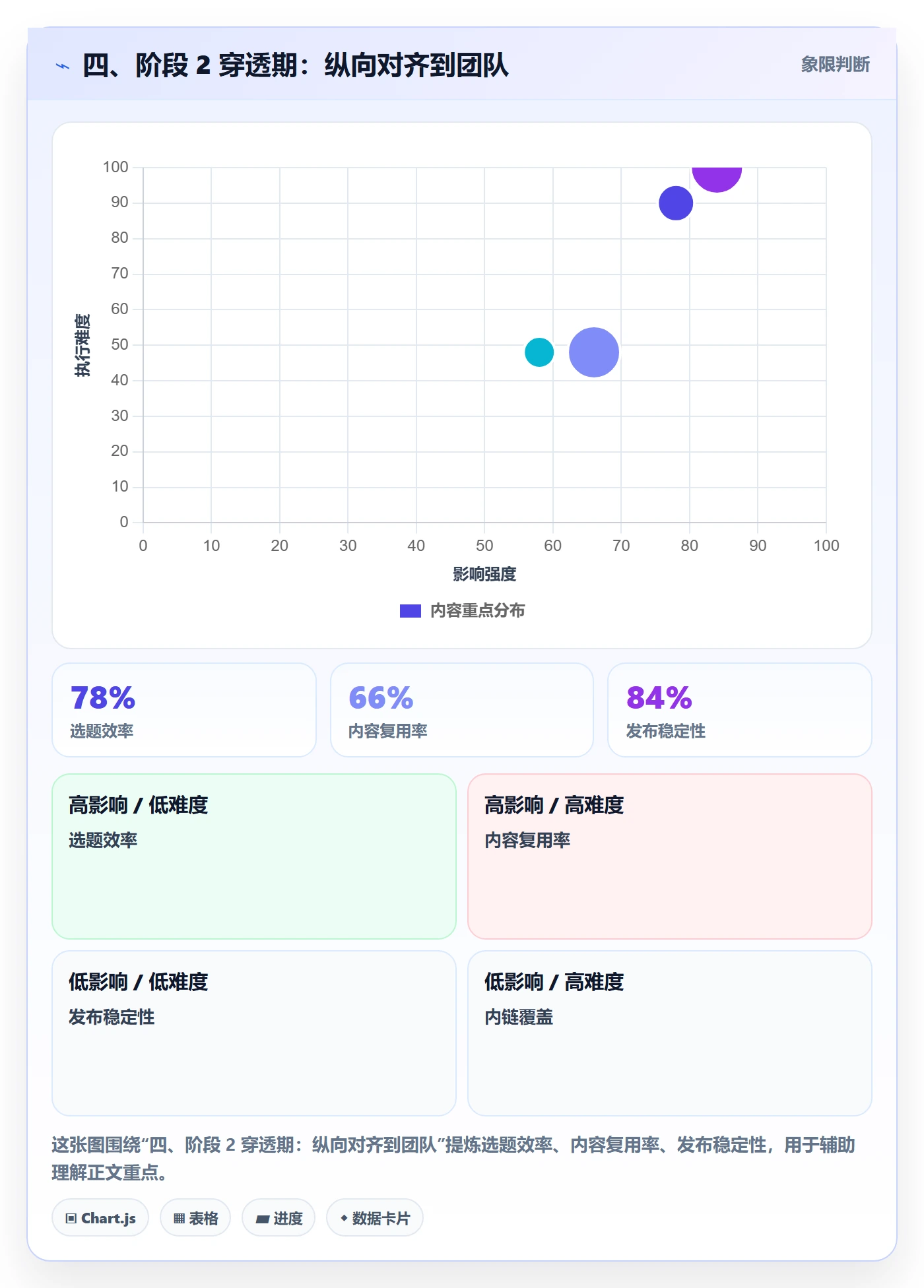 四、阶段 2 穿透期:纵向对齐到团队