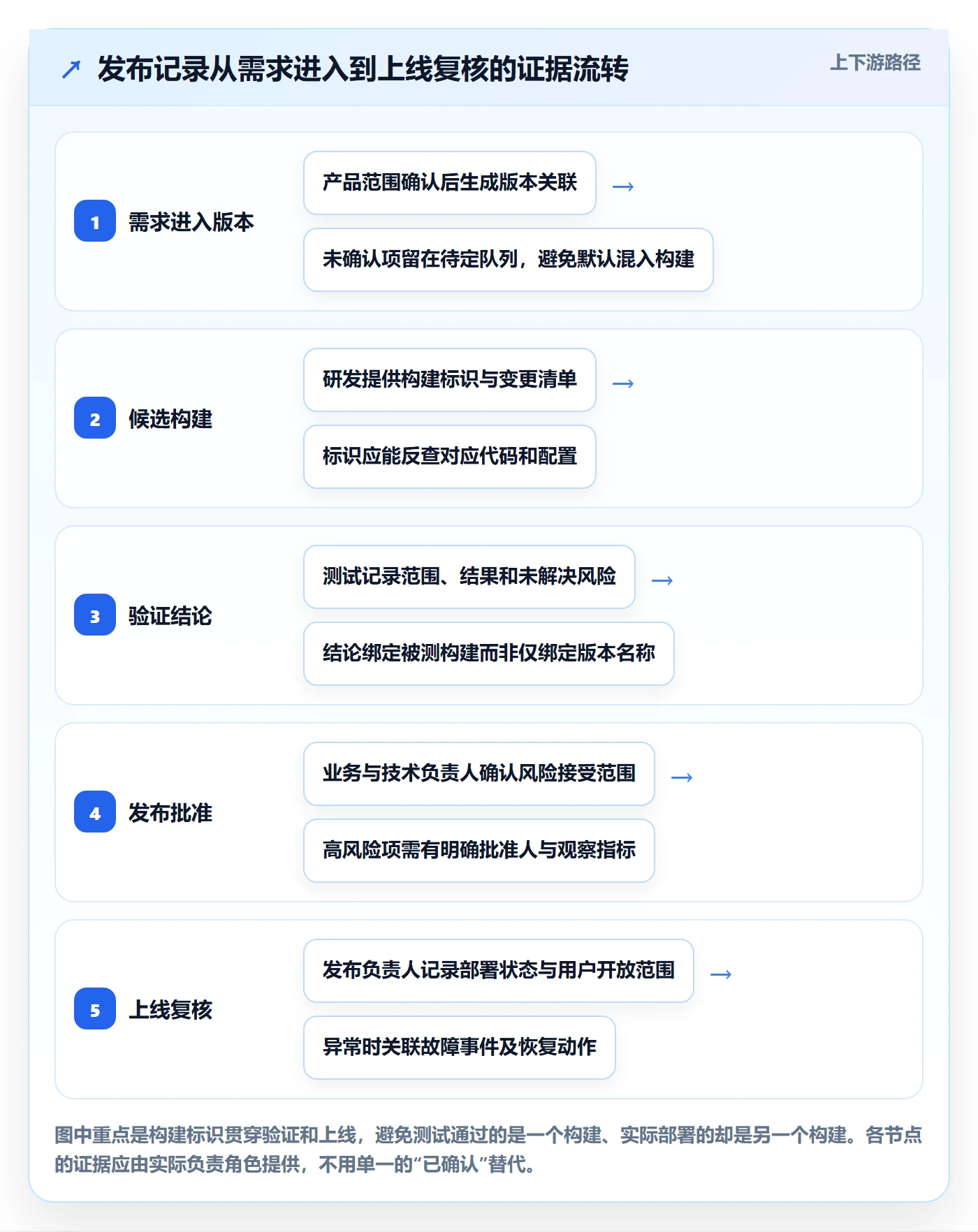 发布记录管理方法大全：产品经理版本管理协同管理落地清单