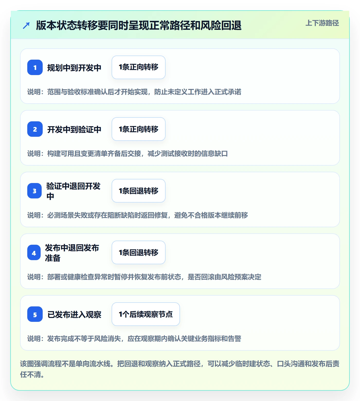 版本状态流程与规范:项目成员版本管理最佳实践关键指标
