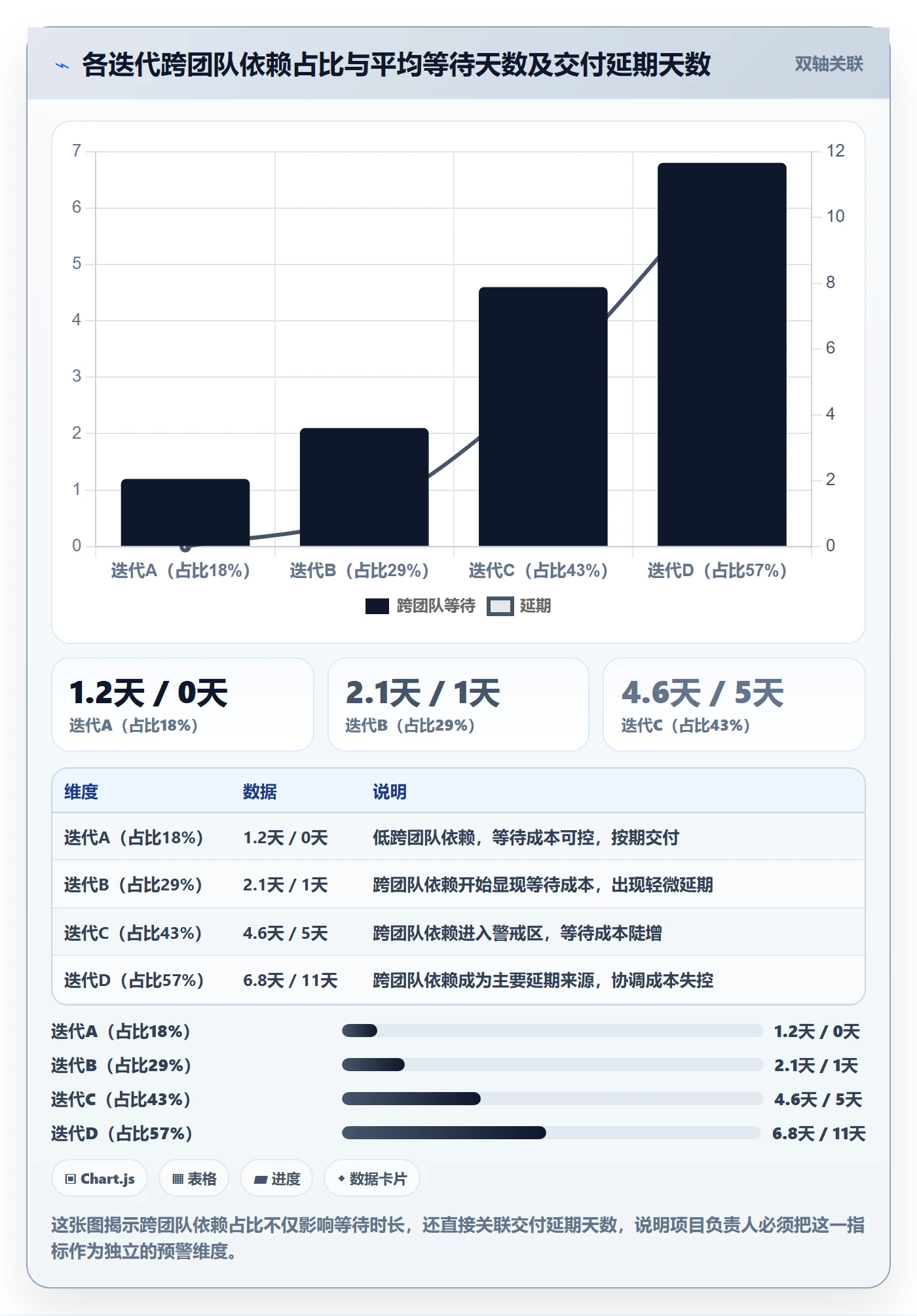 FS流程与规范:项目负责人任务依赖数据分析关键指标