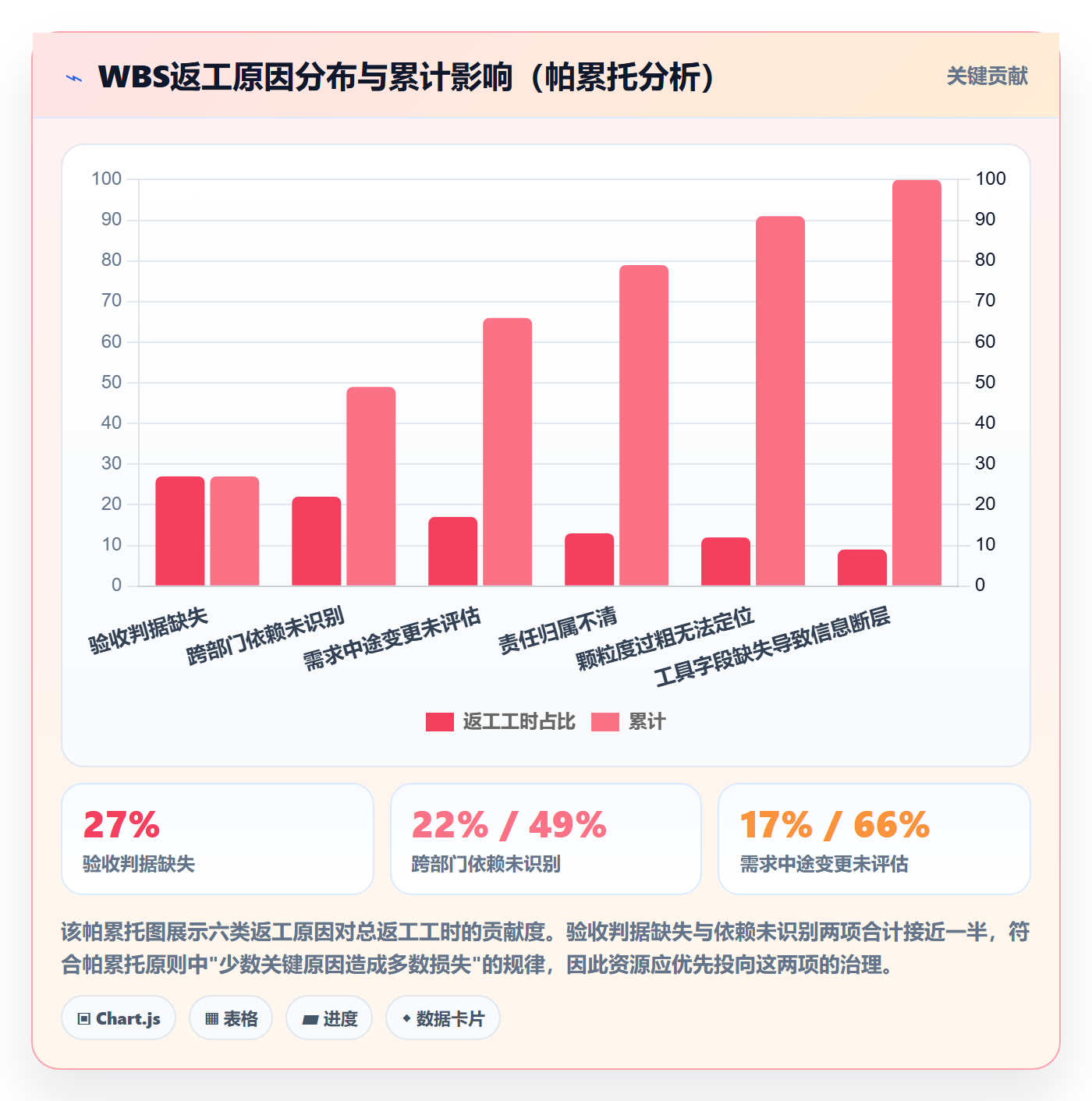工作分解流程与规范：跨部门团队项目范围实操方法关键指标