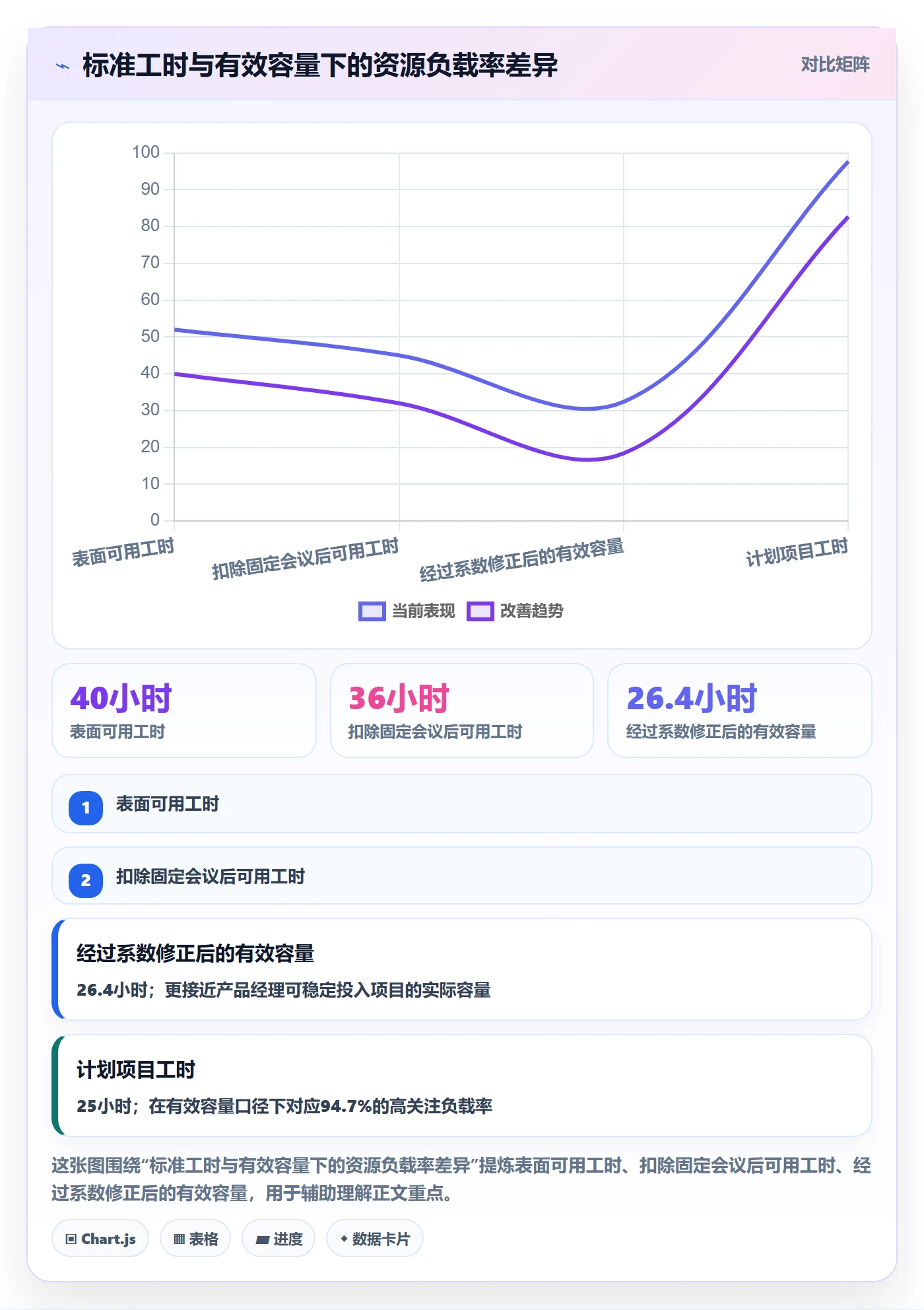 资源负载最佳实践：产品经理人力资源计划数据分析，常见问题