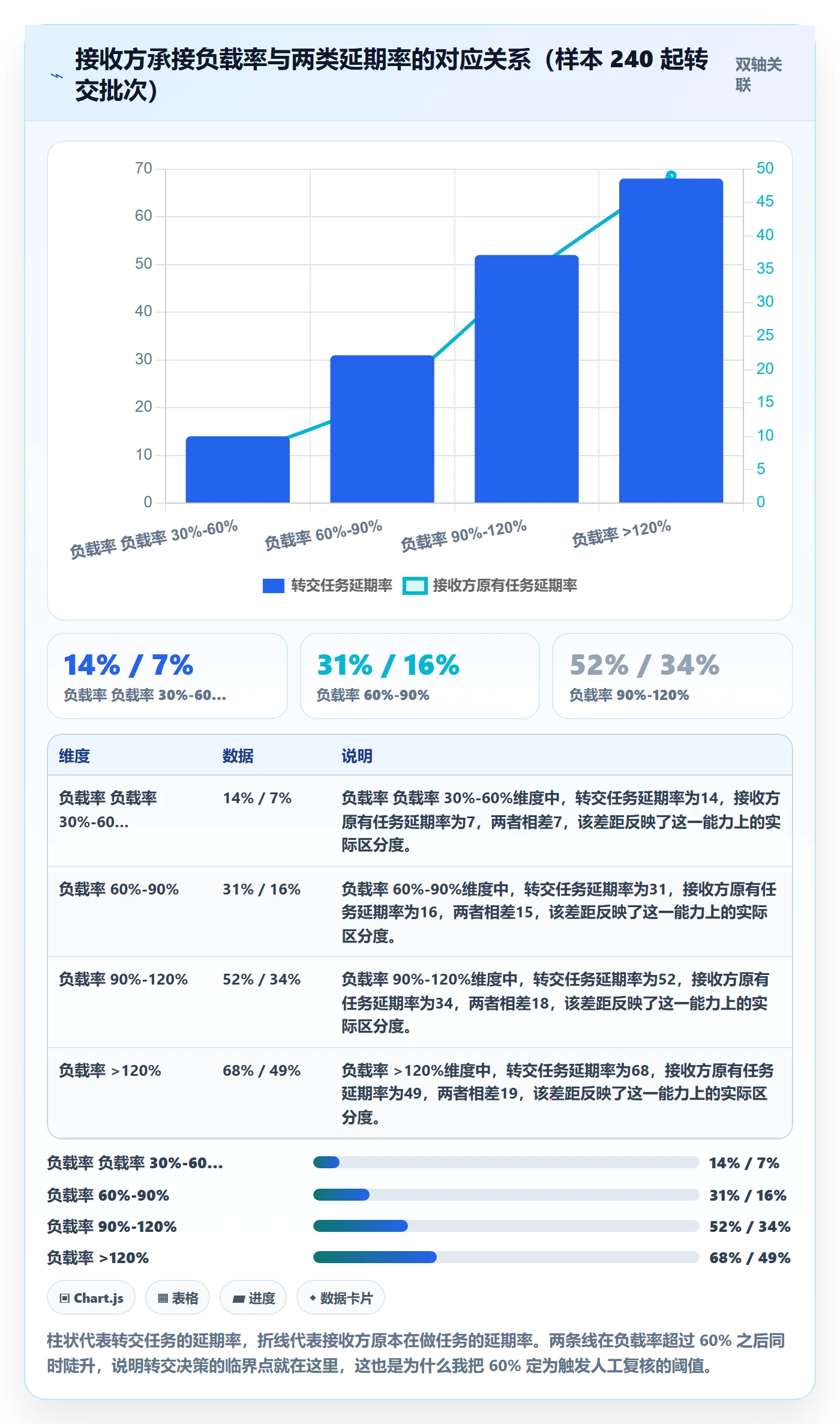 转交流程与规范：项目经理任务分派数据分析关键指标