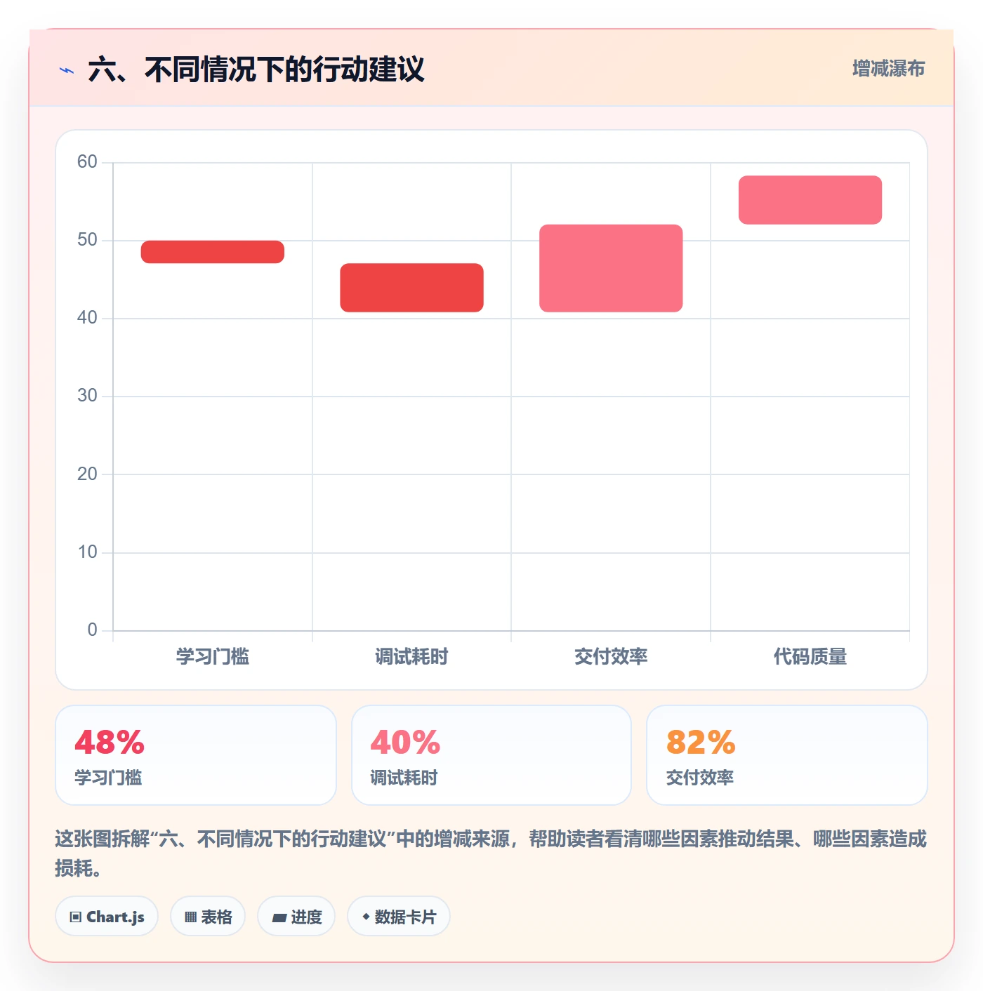 六、不同情况下的行动建议