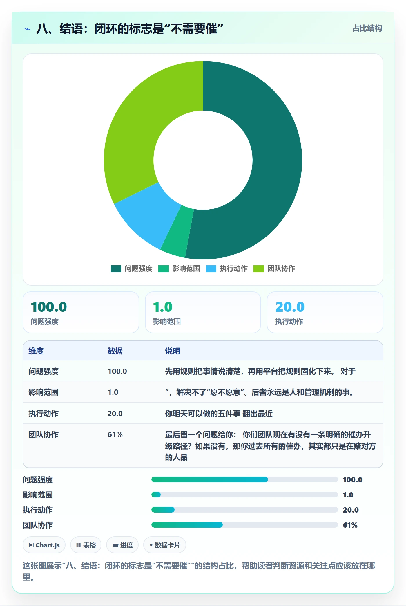八、结语:闭环的标志是“不需要催”