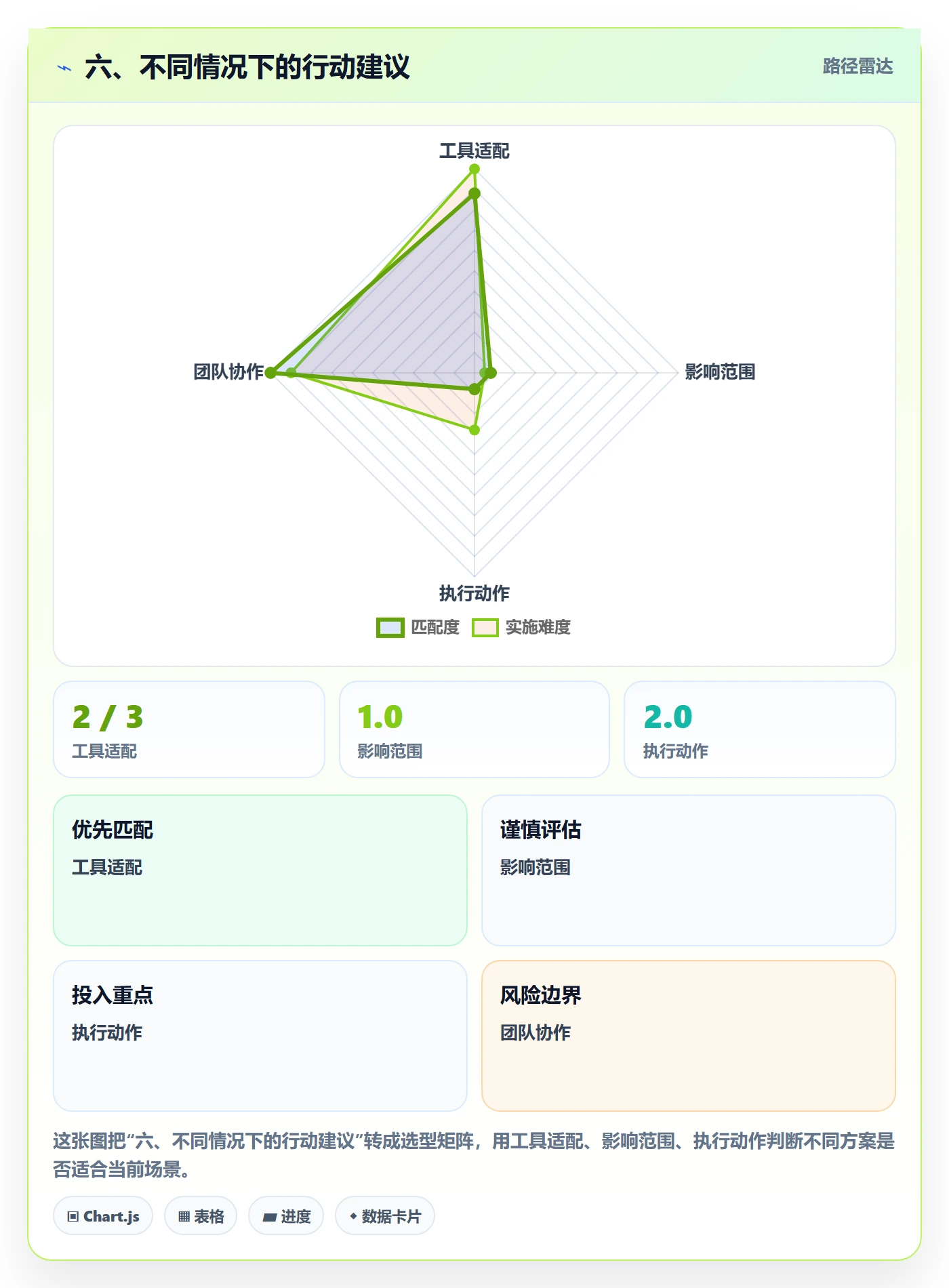 六、不同情况下的行动建议