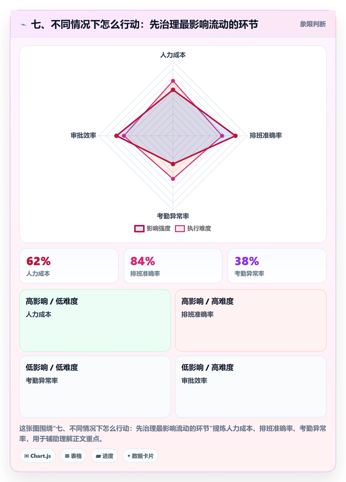 七、不同情况下怎么行动:先治理最影响流动的环节