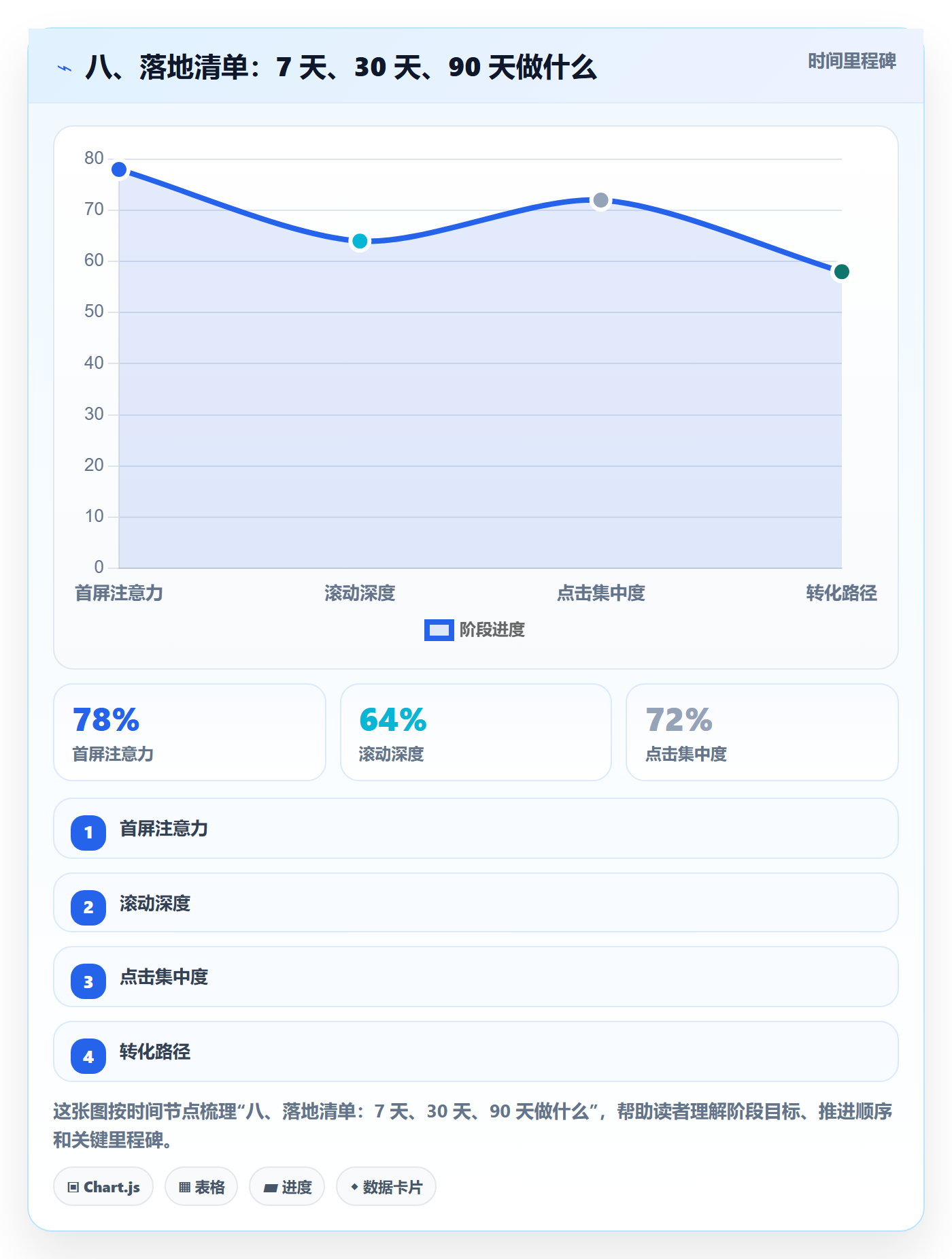 八、落地清单:7 天、30 天、90 天做什么