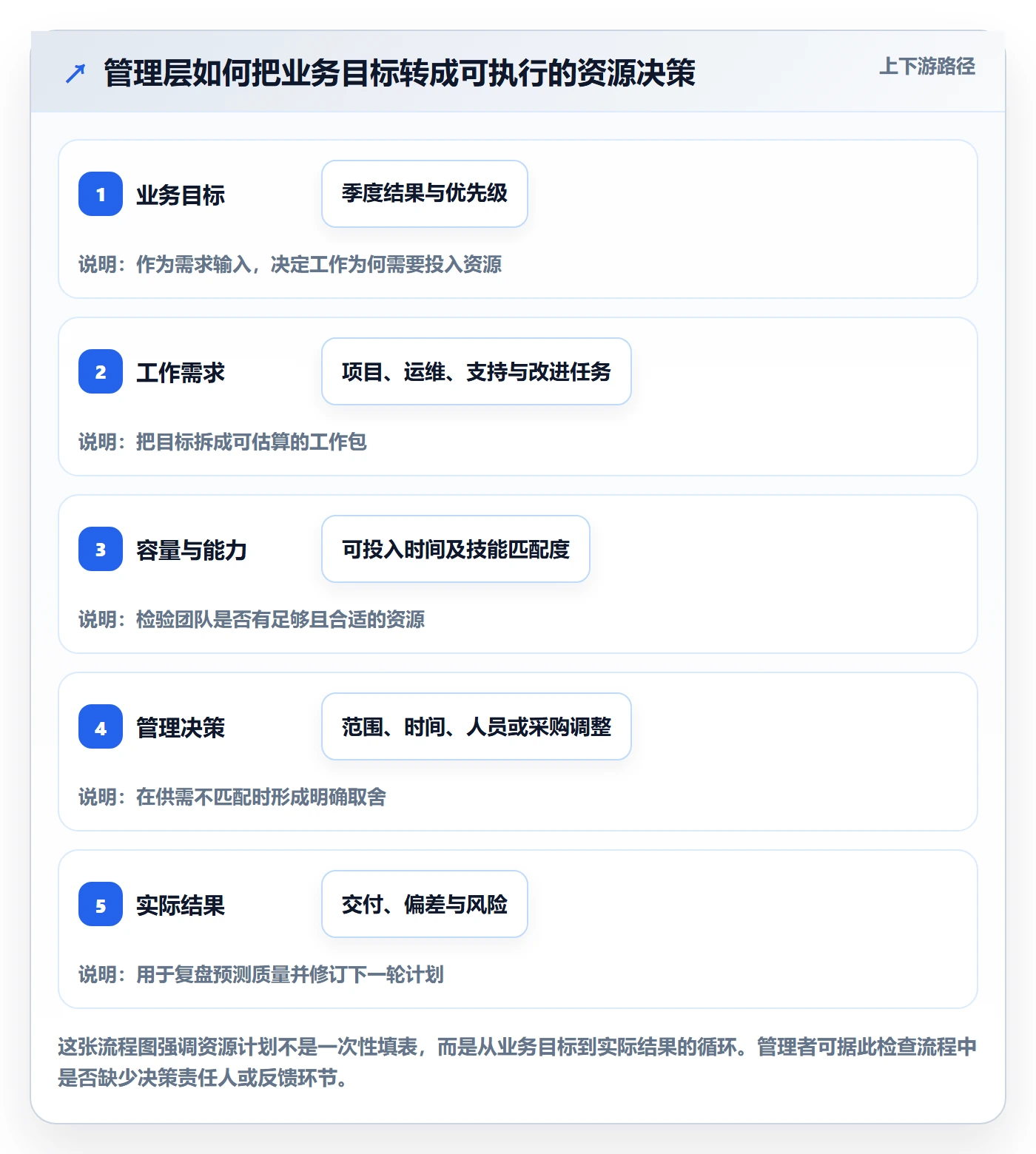 资源负载管理方法大全：管理层人力资源计划入门指南落地清单
