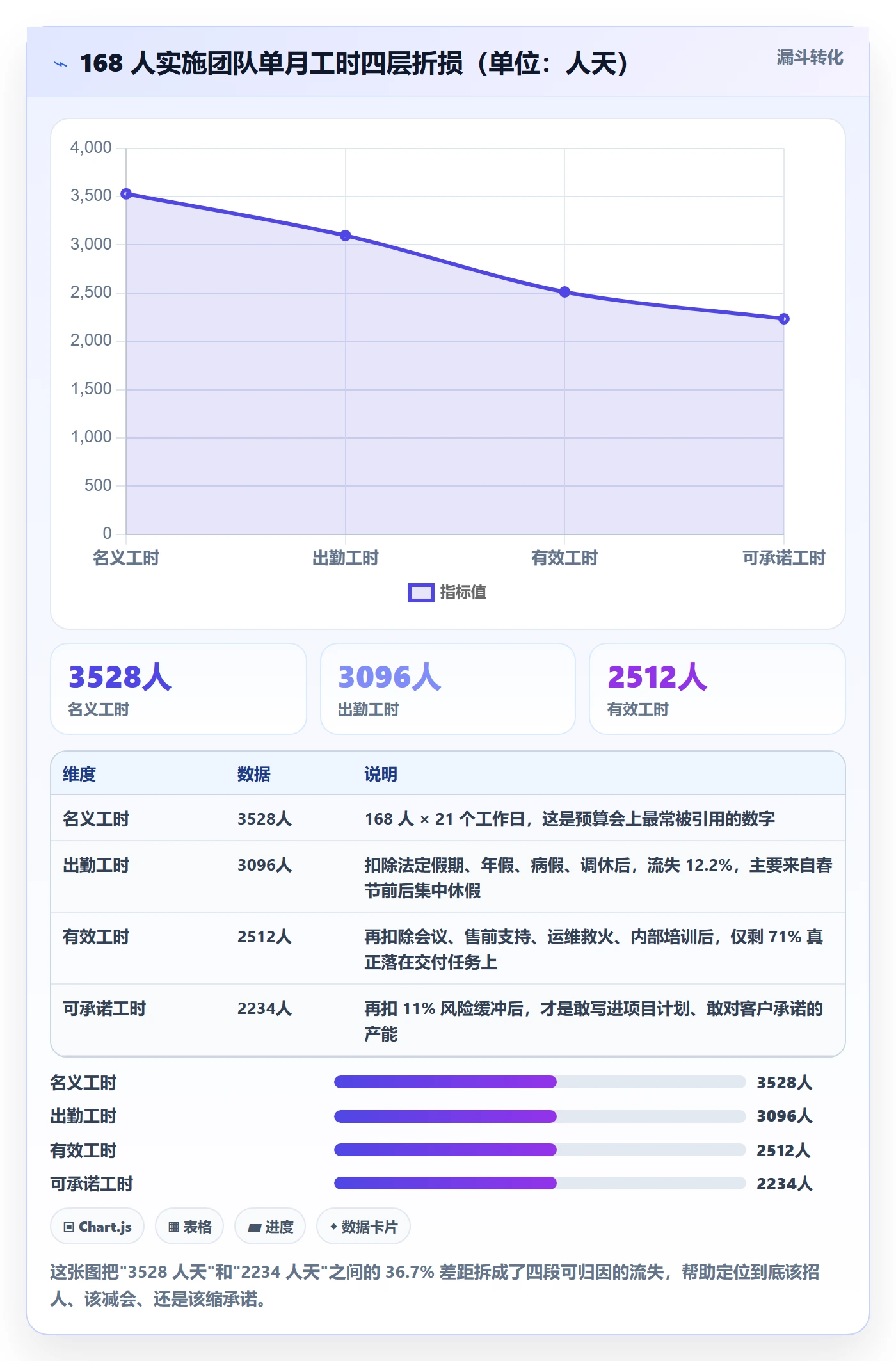 可用工时实操方法：实施团队提升人力资源计划效率的协同管理方法与模板