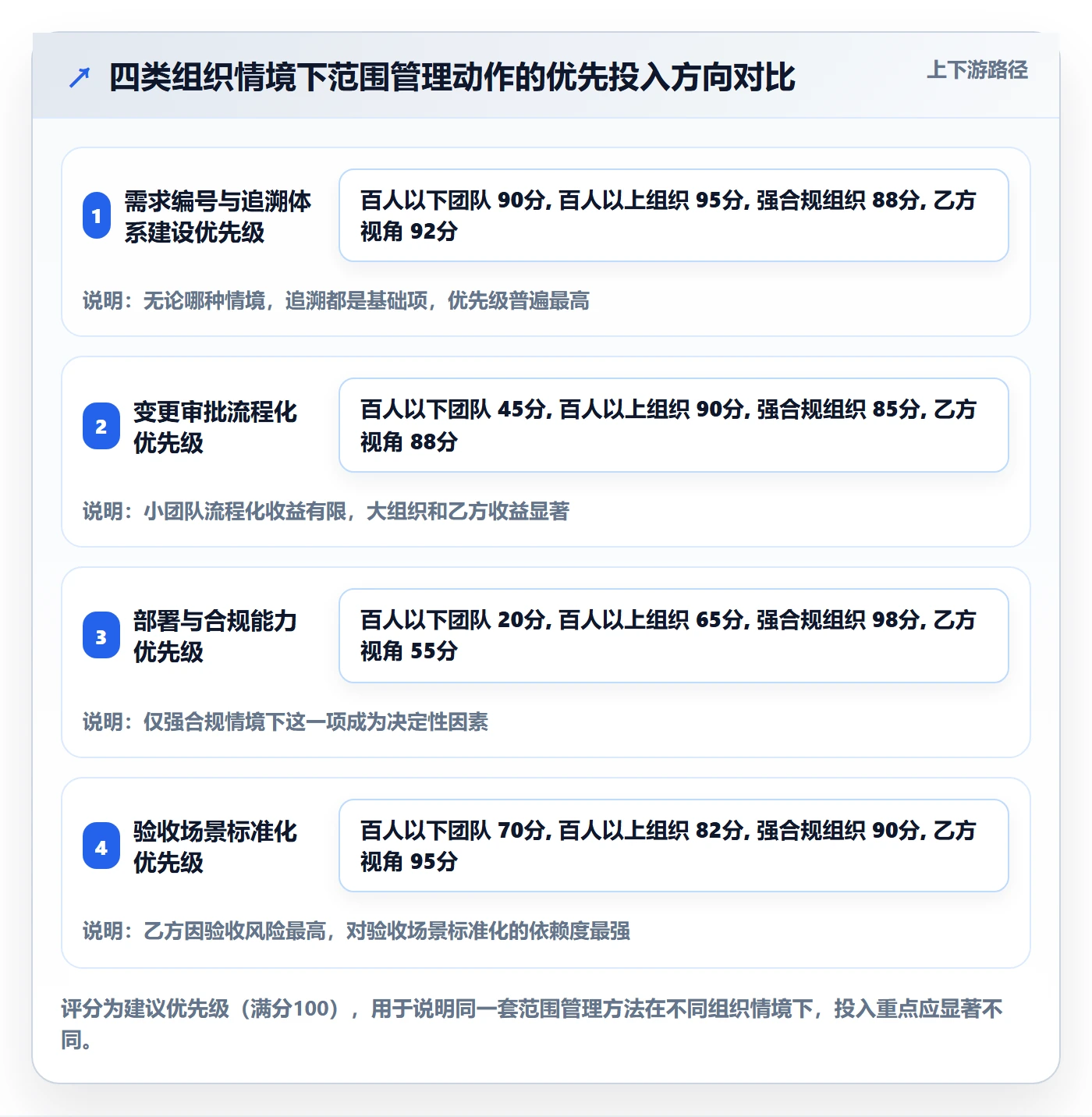 项目范围范围全流程:企业管理者实操方法与一文讲清