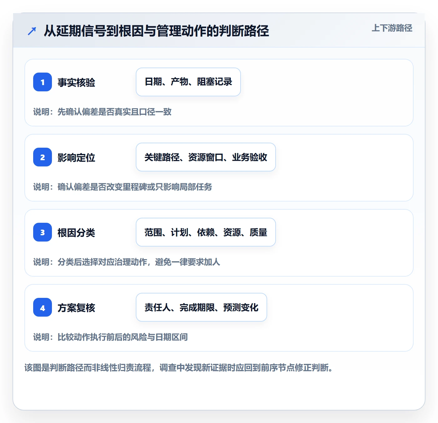 延期分析管理方法大全:项目经理延期管理制度设计落地清单