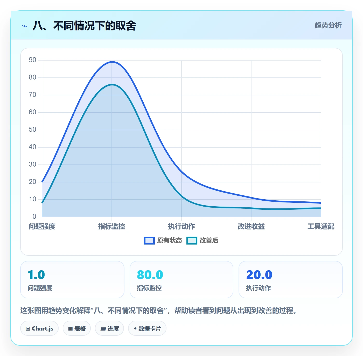 八、不同情况下的取舍
