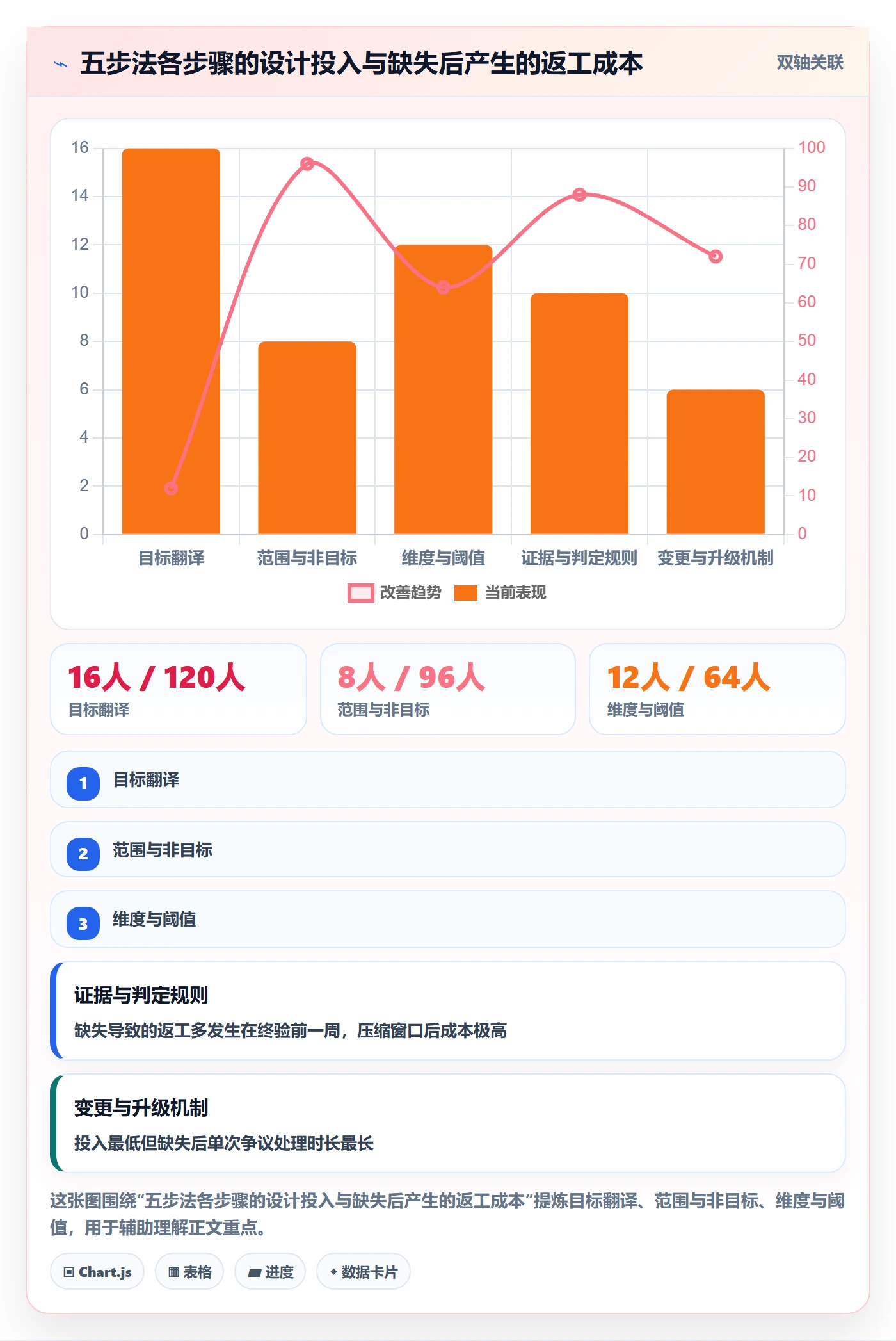 验收标准怎么做?管理层效率提升:项目目标从0到1