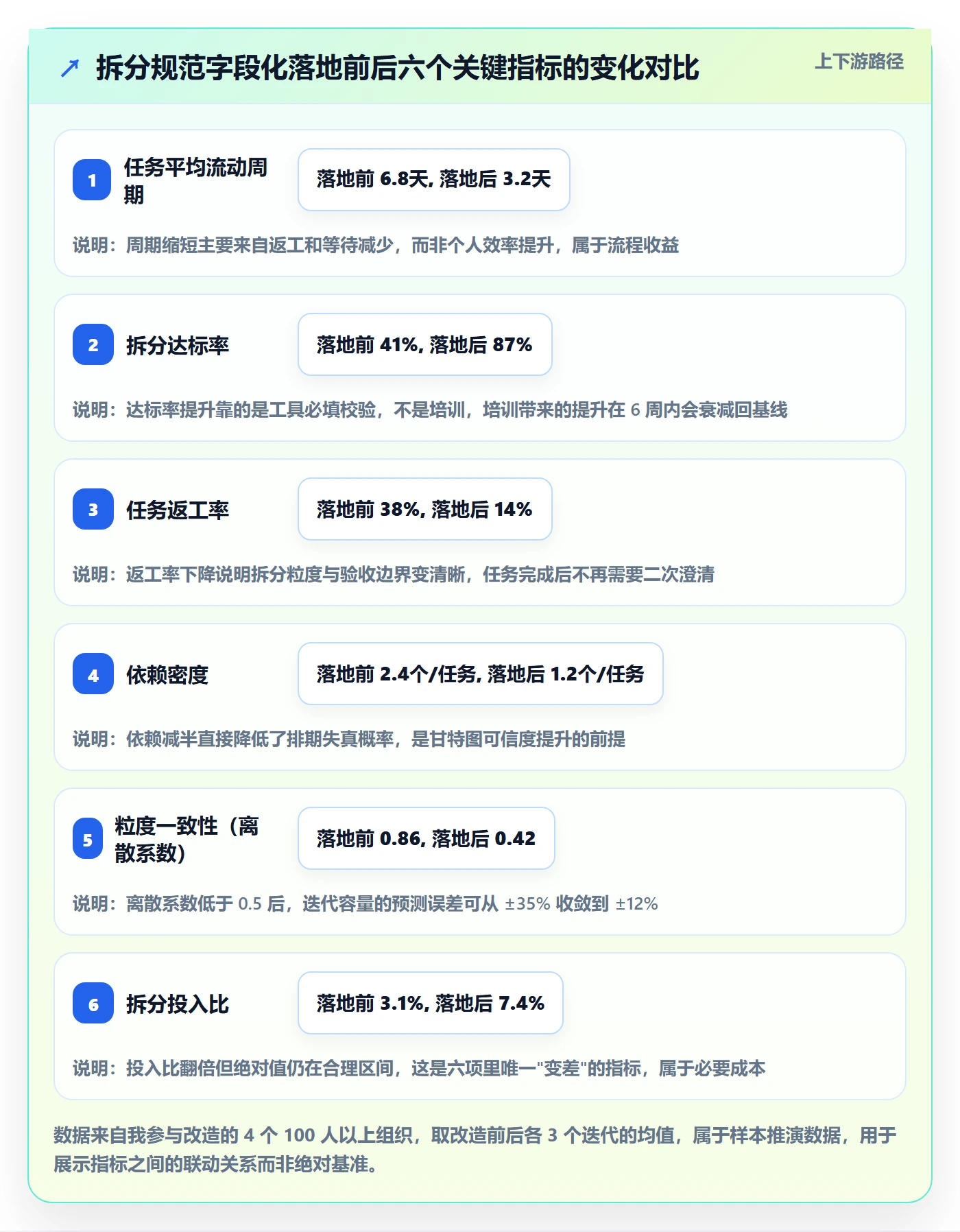 任务拆分流程与规范：项目经理任务管理落地方案关键指标