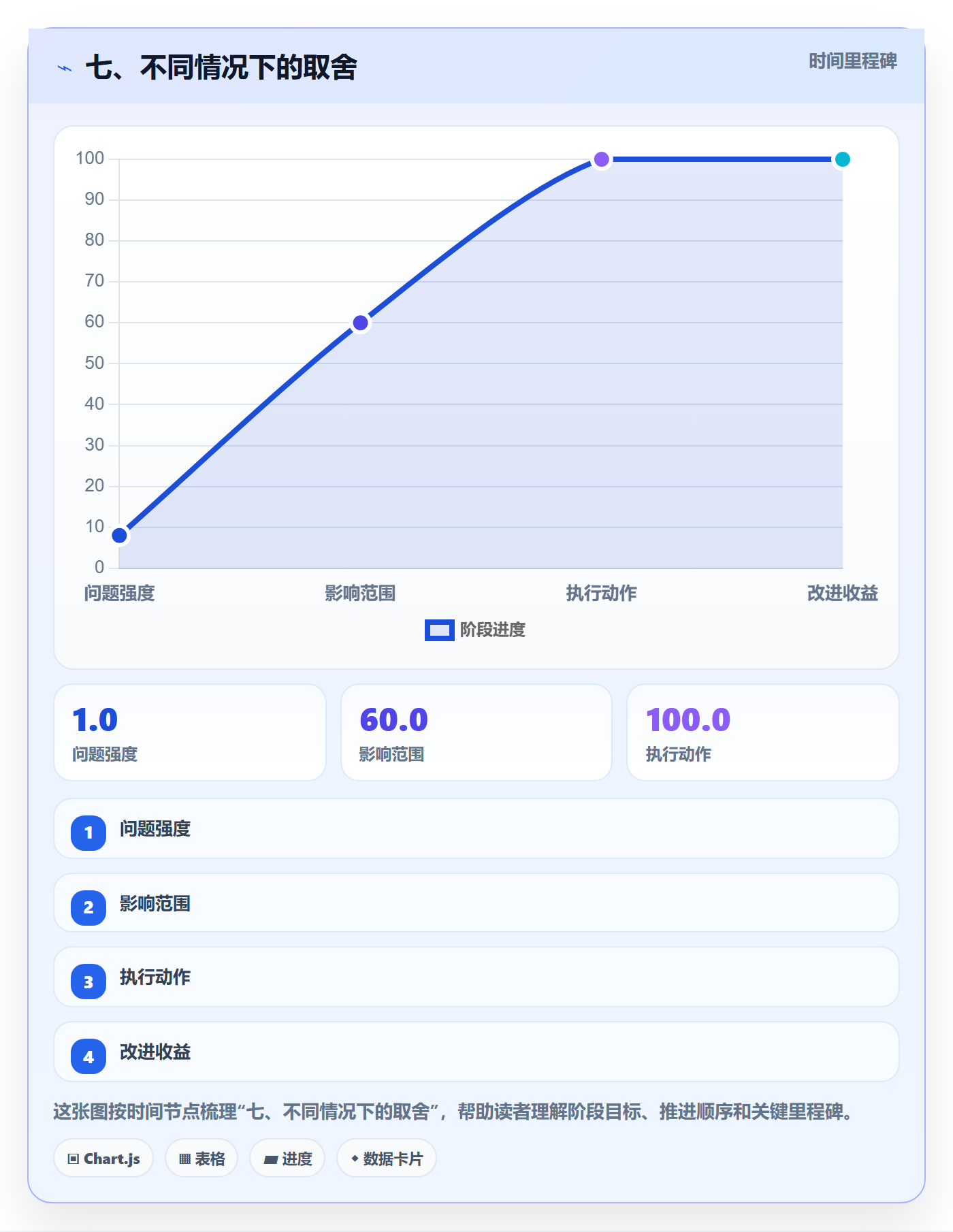 七、不同情况下的取舍