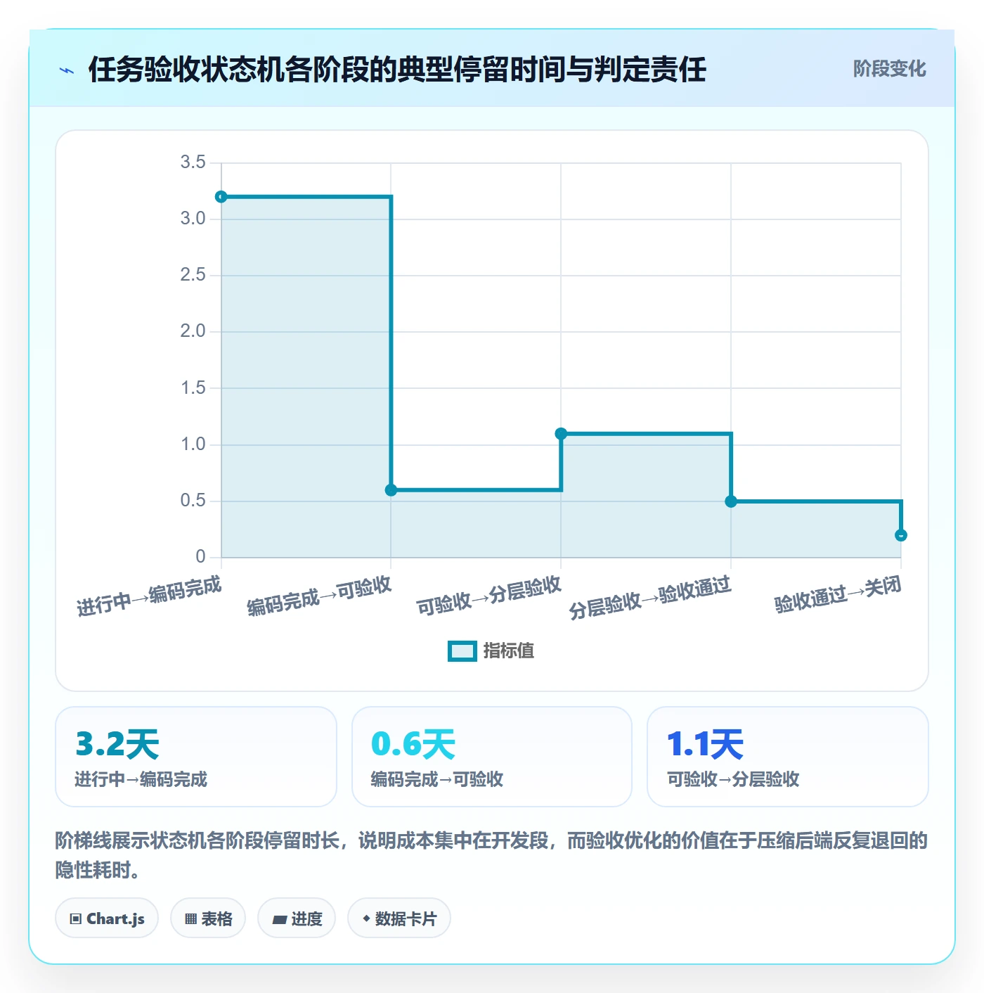 返工最佳实践:项目负责人任务验收流程优化,常见问题