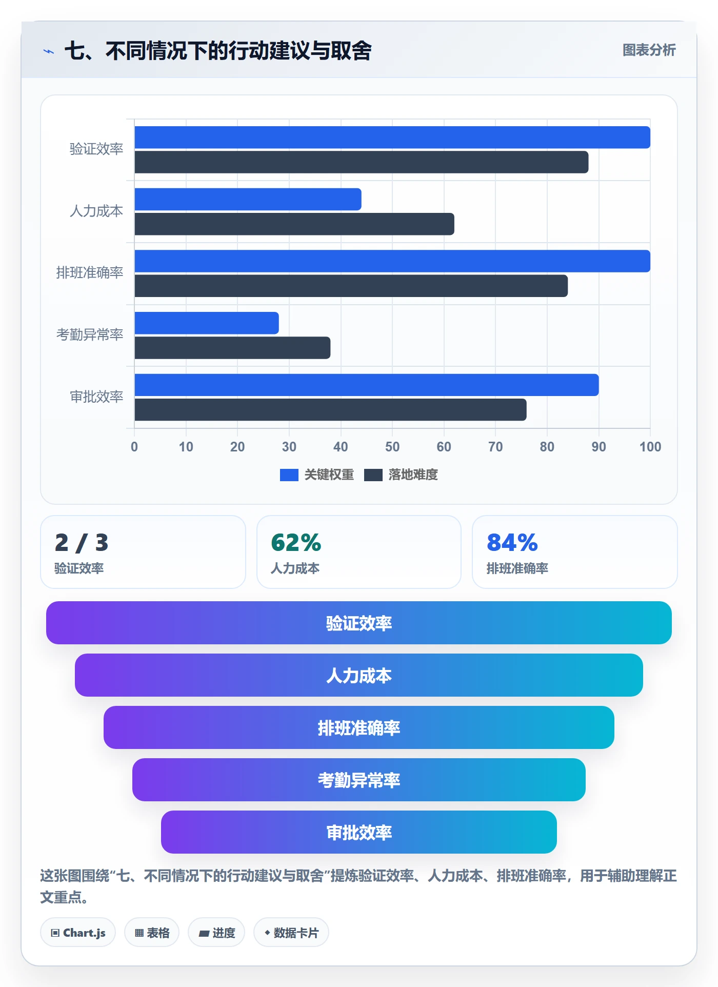 七、不同情况下的行动建议与取舍