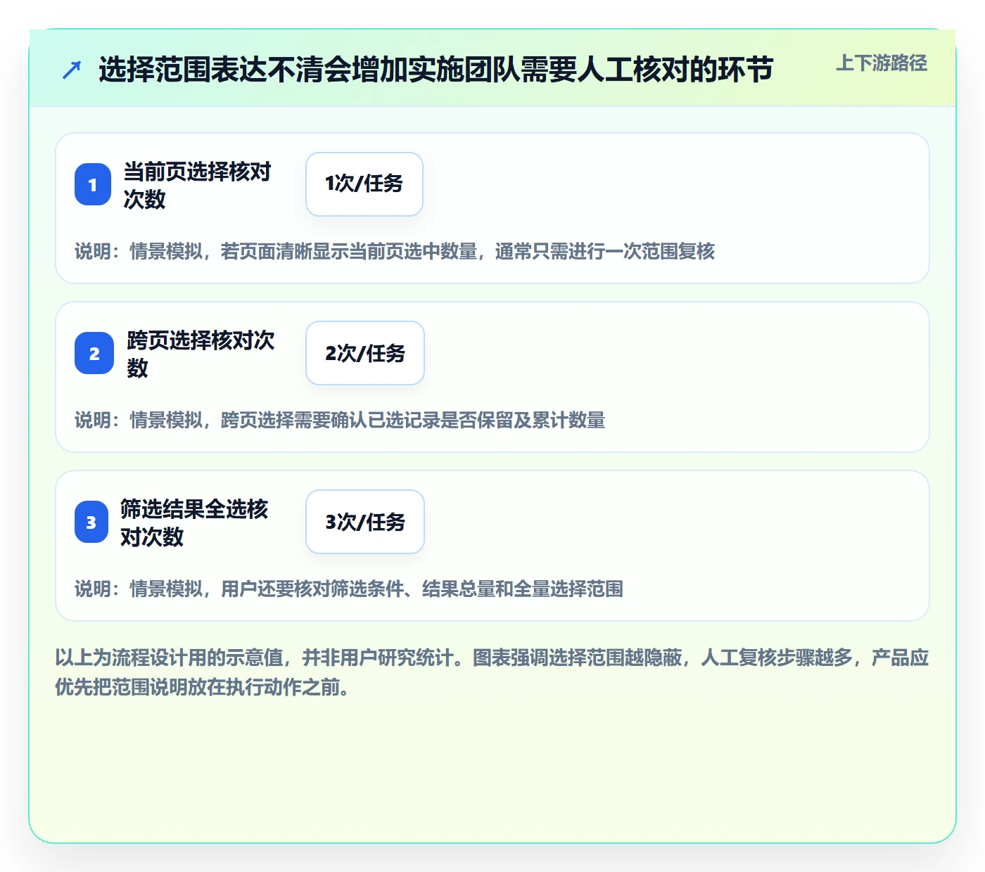 批量操作怎么做?实施团队制度设计:列表视图从0到1