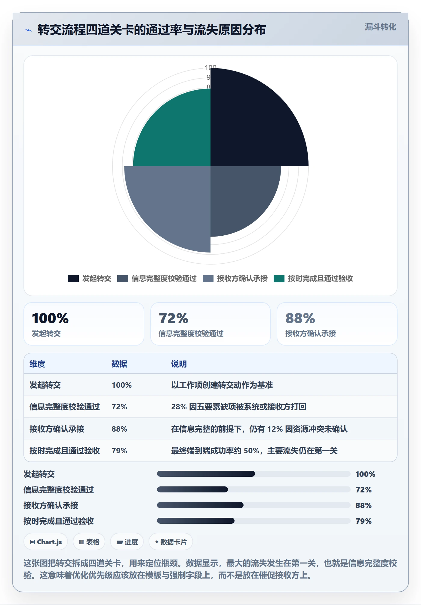 转交管理方法大全：PMO任务分派流程优化落地清单