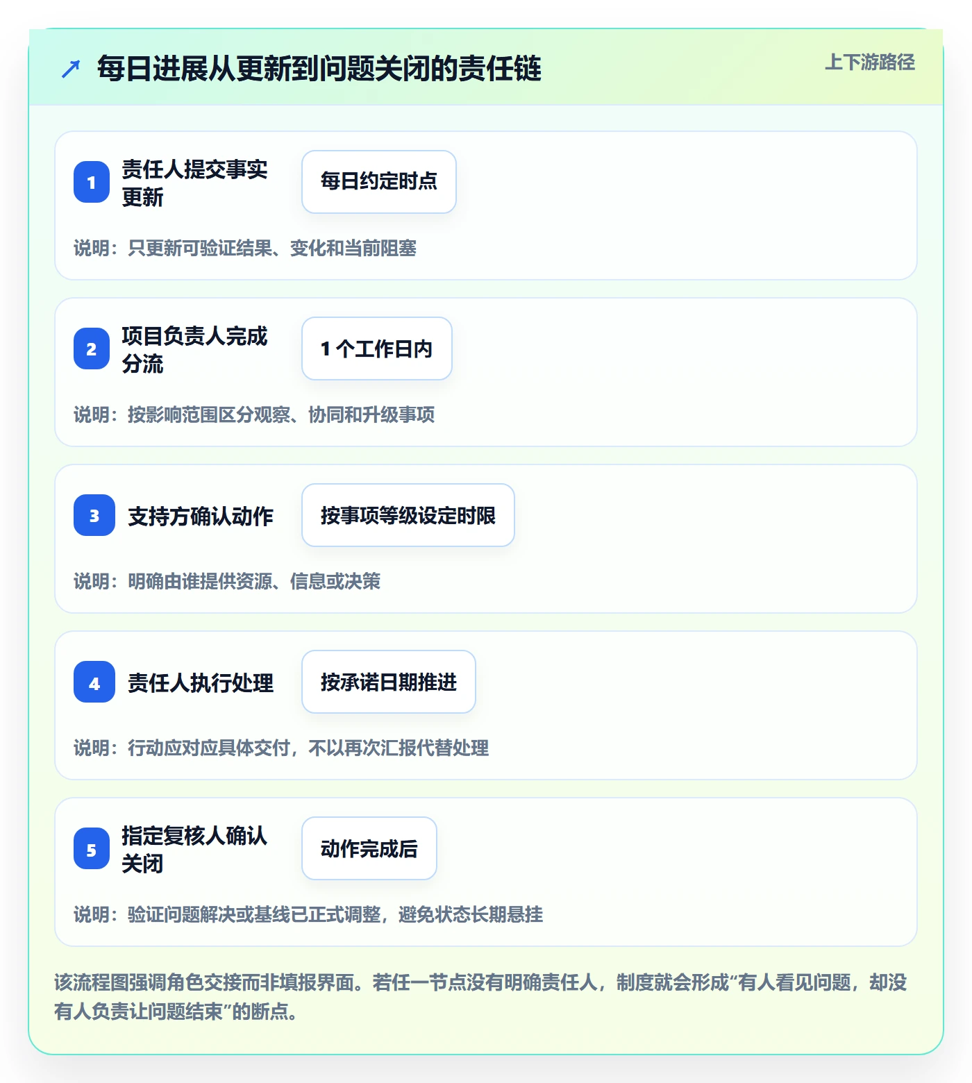 进度跟踪每日进展教程:企业管理者制度设计,避坑指南
