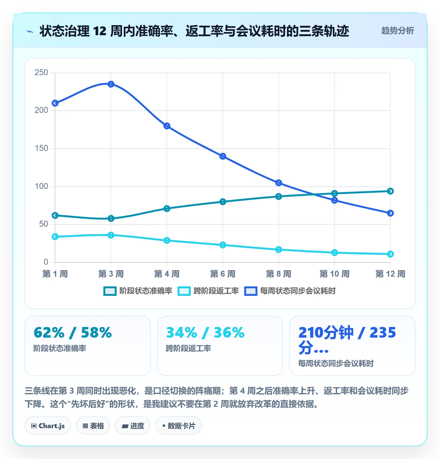 阶段状态怎么做?项目成员协同管理:项目阶段从0到1