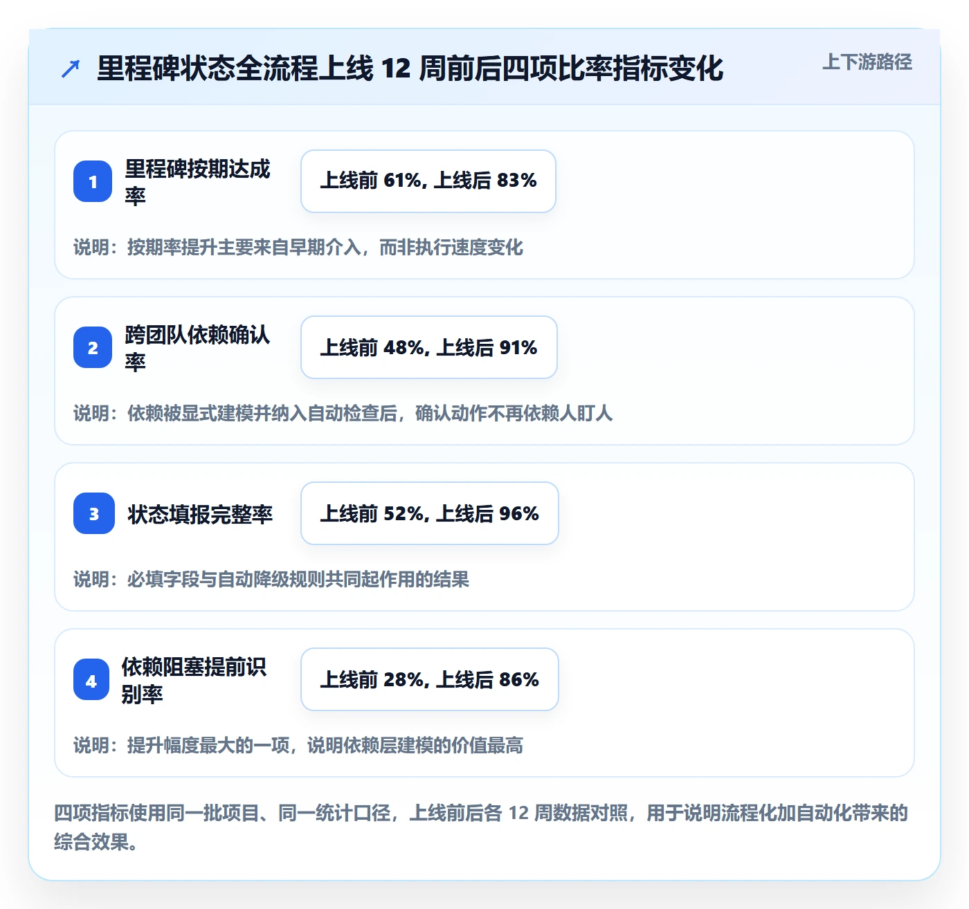 里程碑节点状态全流程:管理层最佳实践与一文讲清