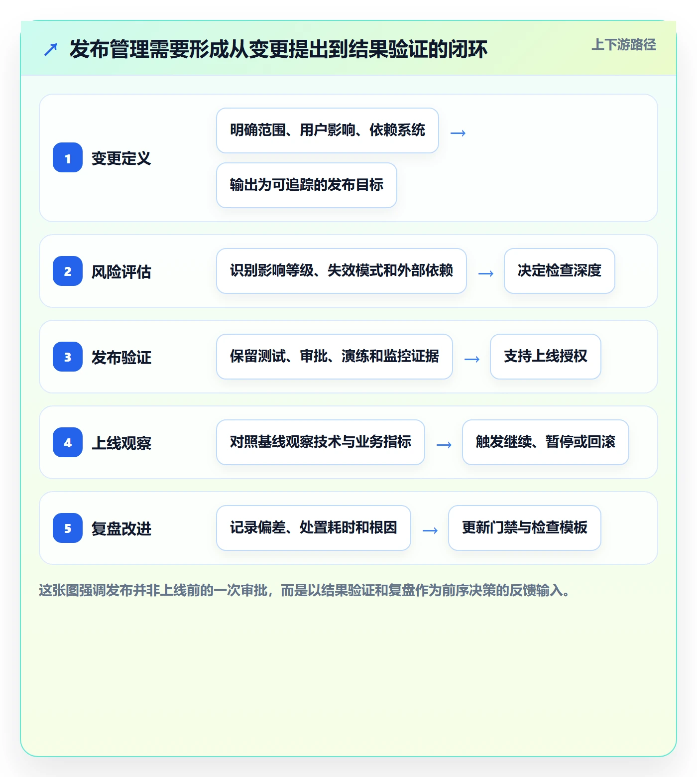 发布检查管理指南：企业管理者如何做好发布管理，数据分析全流程