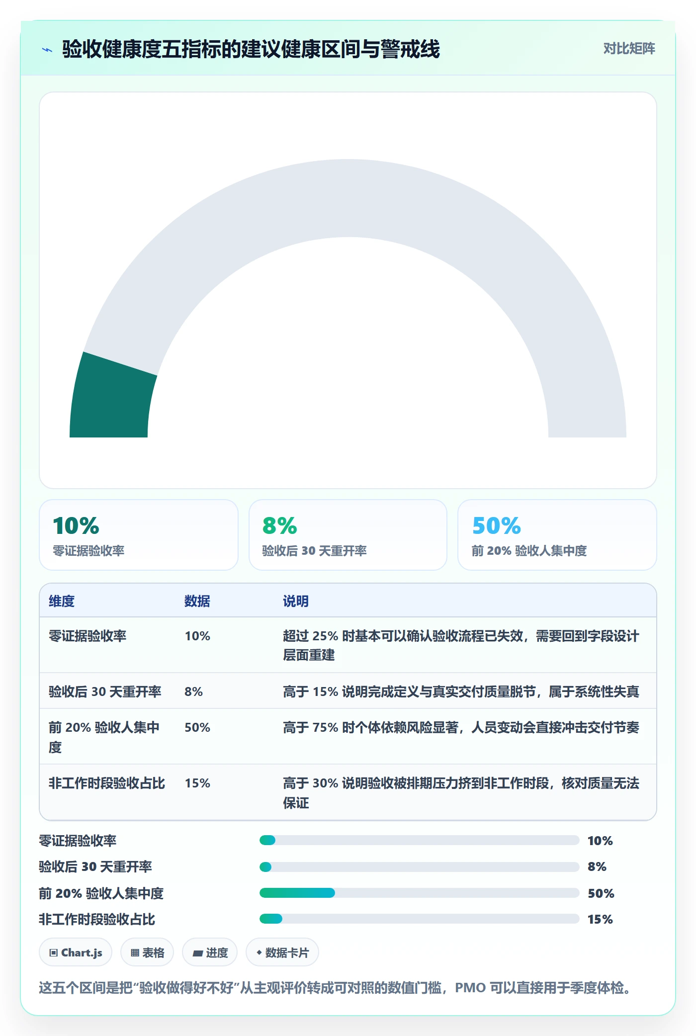 任务验收如何做好确认完成？PMO数据分析与操作步骤